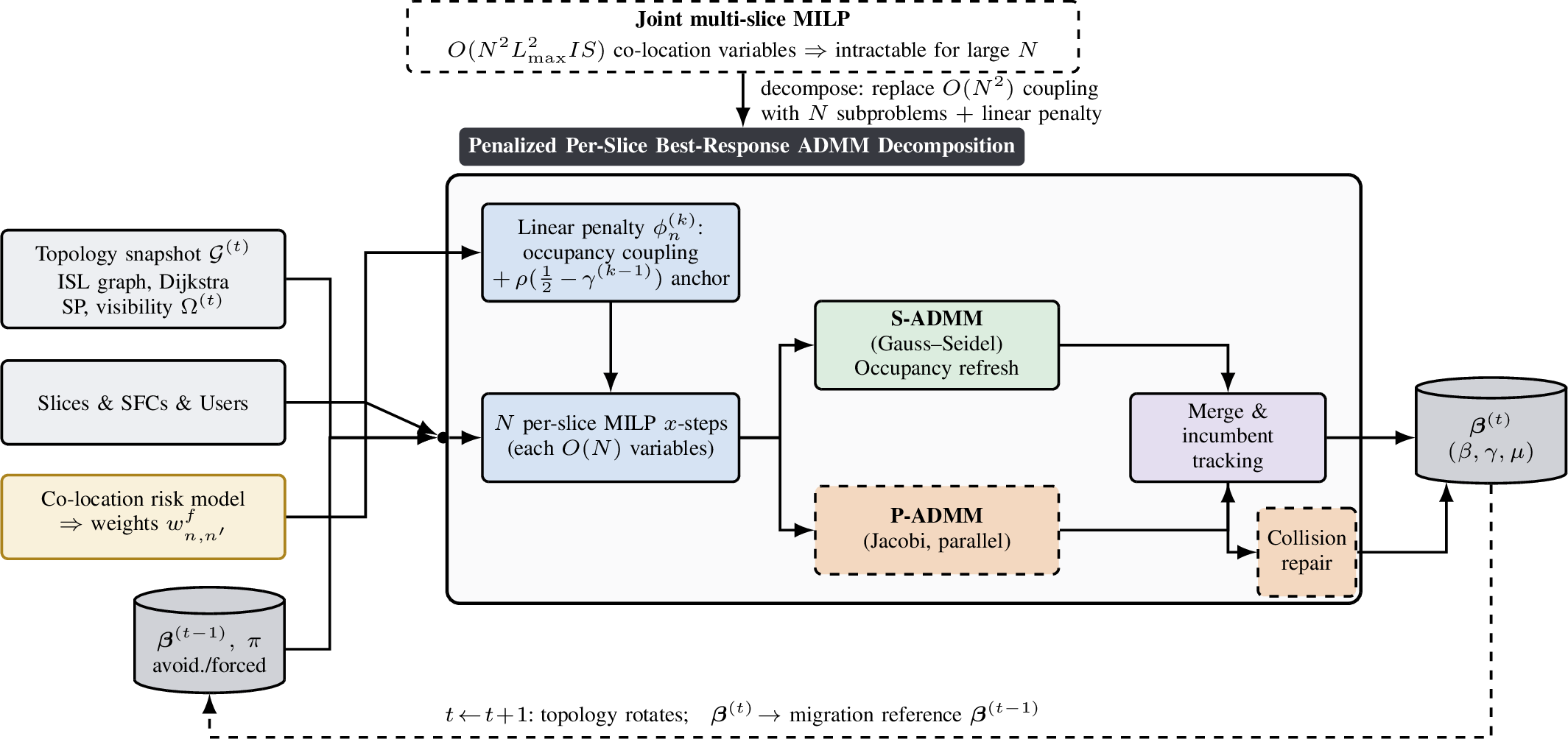 Figure 1: Overview of the proposed security- and migration-aware sfc placement framework with admm decomposition.