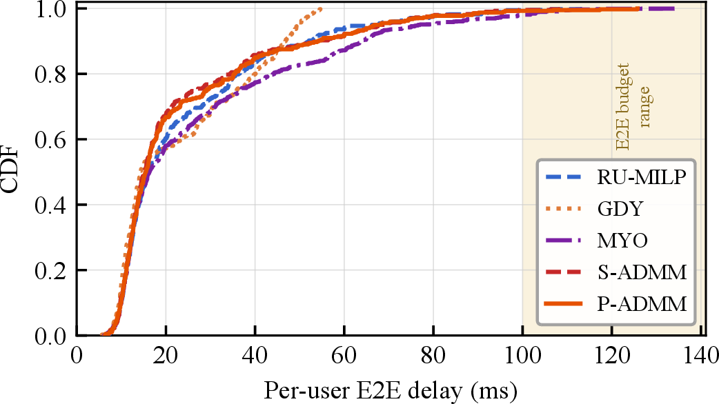 Figure 5: CDF of per-user e2e delay.