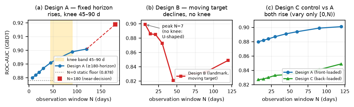 Figure 1: Three-design stress-test (GBDT ROC-AUC vs.window; KKBox). (a) A: rises, knee \approx​45–90 d; N{=}180 is near-decision. (b) B: declines/U, no knee. (c) C and A both rise; C is back-loaded.