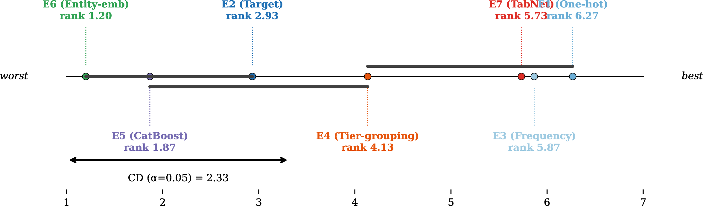 Figure 1: Per-run (N{=}15) Nemenyi critical-difference diagram (illustrative; CV folds are correlated). Encoders not joined by a bold bar differ at \alpha{=}0.05 (CD = 2.325). Primary inference is the NB-corrected test (Table 2).