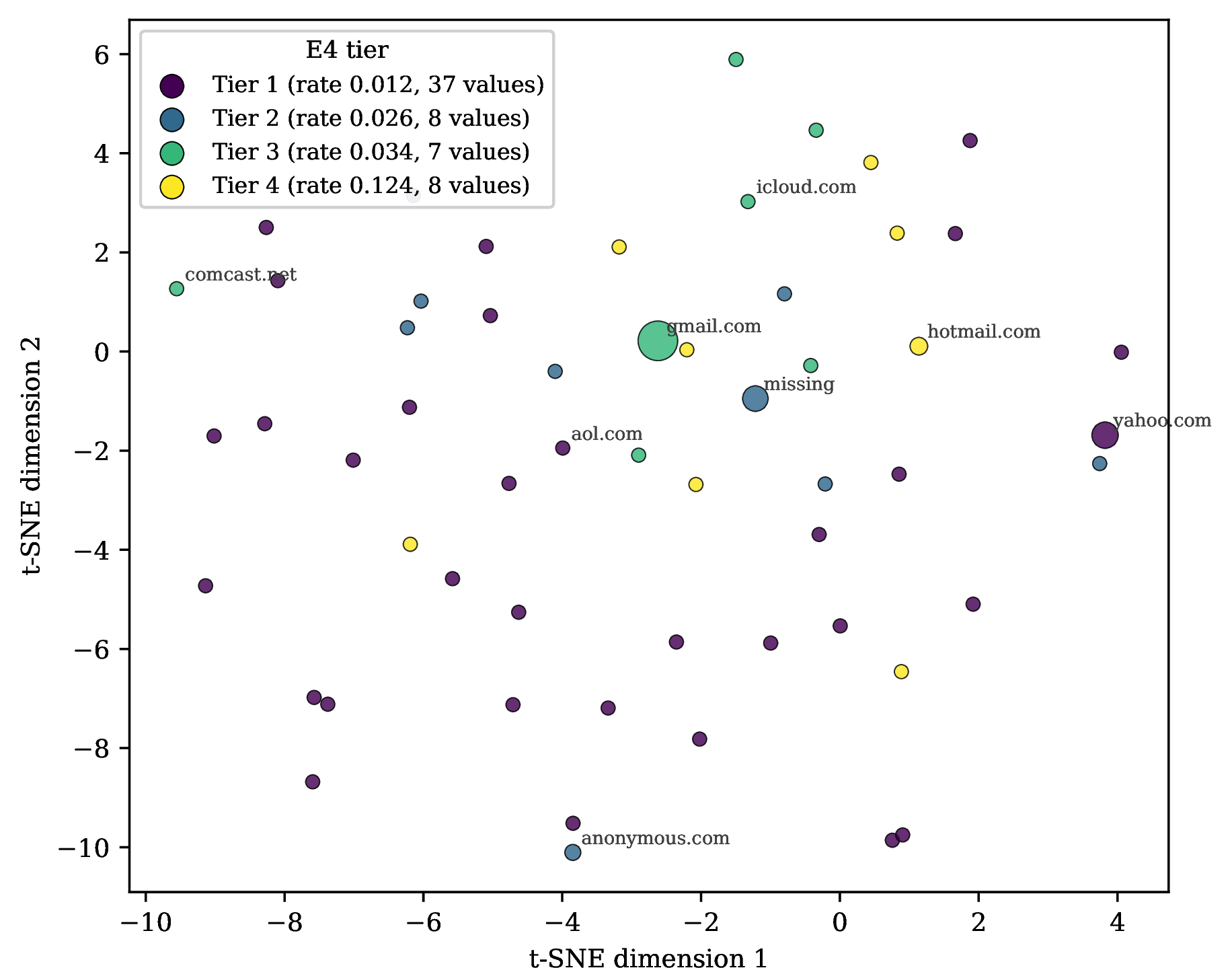 Figure 2: t-SNE of E6’s P_emaildomain embeddings, colored by E4 tier. The weak spatial alignment (ARI = 0.051) shows embeddings capture structure beyond single-column fraud-rate ordering.