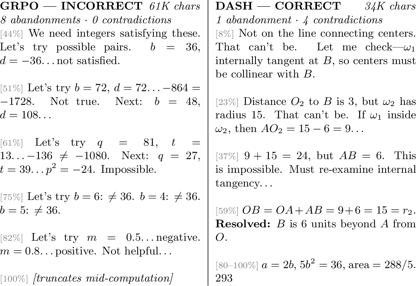 Figure 6: AIME25 Problem 20 (answer = 293). Left: GRPO cycles through 8 blind substitutions (red) without diagnosing the geometric misconfiguration, truncating at 61K chars. Right: DASH encounters 4 contradictions (blue), reasons about each, resolves the tangency configuration at 59%, and reaches the answer in 34K chars (43% shorter).