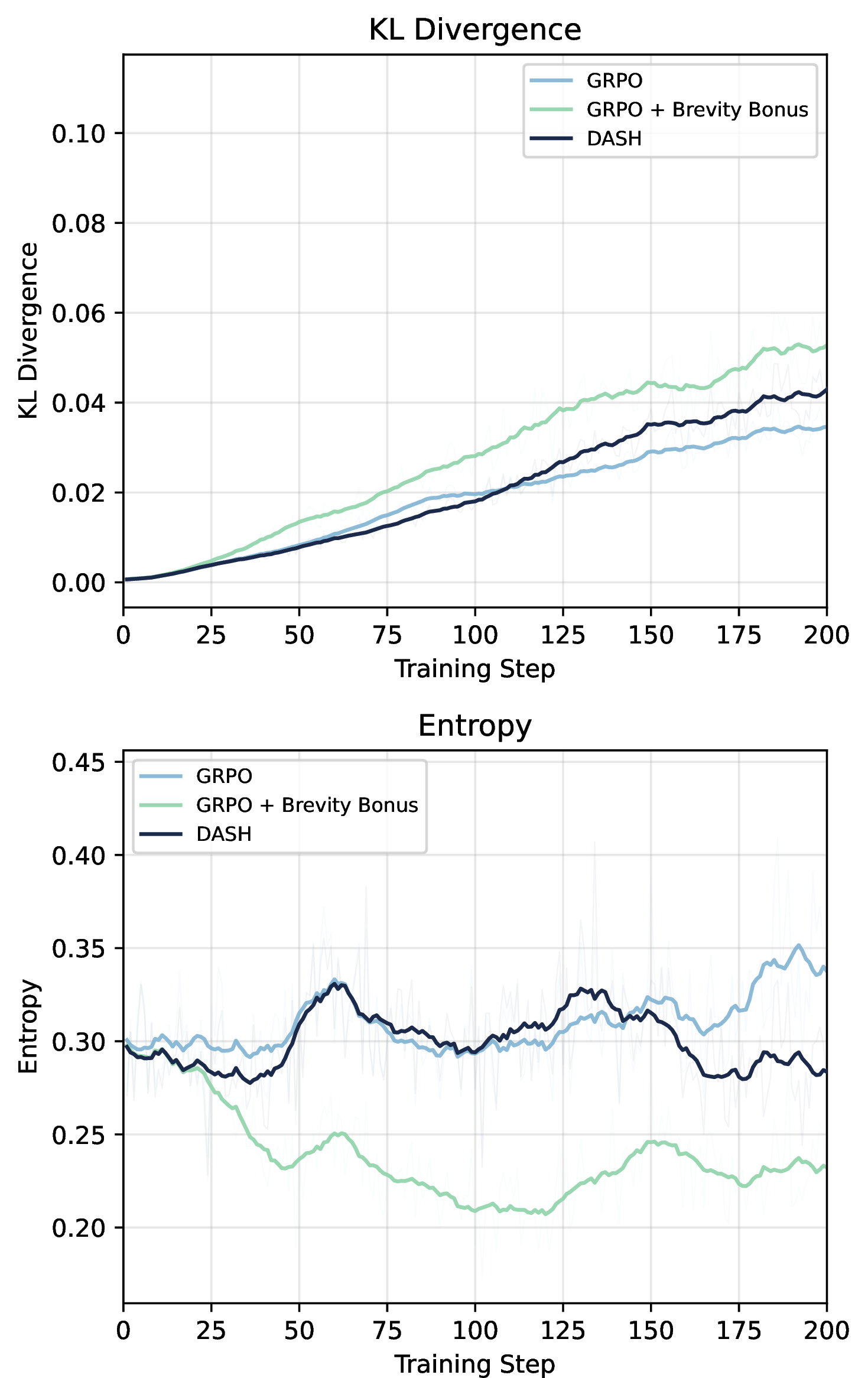 Figure 7: KL divergence and entropy over training. DASH maintains the lowest KL divergence, achieving length reduction through targeted credit assignment rather than aggressive policy deviation. GRPO + Brevity Bonus exhibits entropy collapse (\to​0.21); standard GRPO shows gradually increasing entropy and KL.