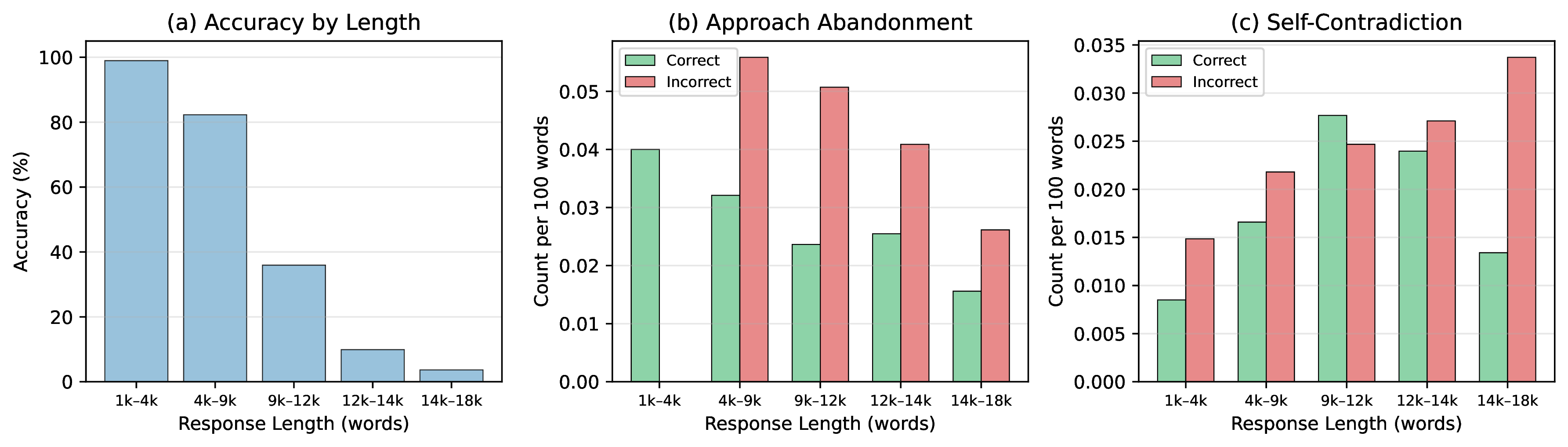Figure 2: Overthinking signals in Nemotron-4B reasoning traces on AIME 2025 (960 traces, 32 per problem). Traces are grouped into quintiles by word count. (a) Accuracy drops sharply with response length. (b–c) Approach abandonment and self-contradiction density (per 100 words), split by correctness within each length bucket. Even controlling for length, incorrect traces exhibit higher rates of unproductive self-reflection than correct traces, indicating these linguistic signals carry information beyond response length alone.