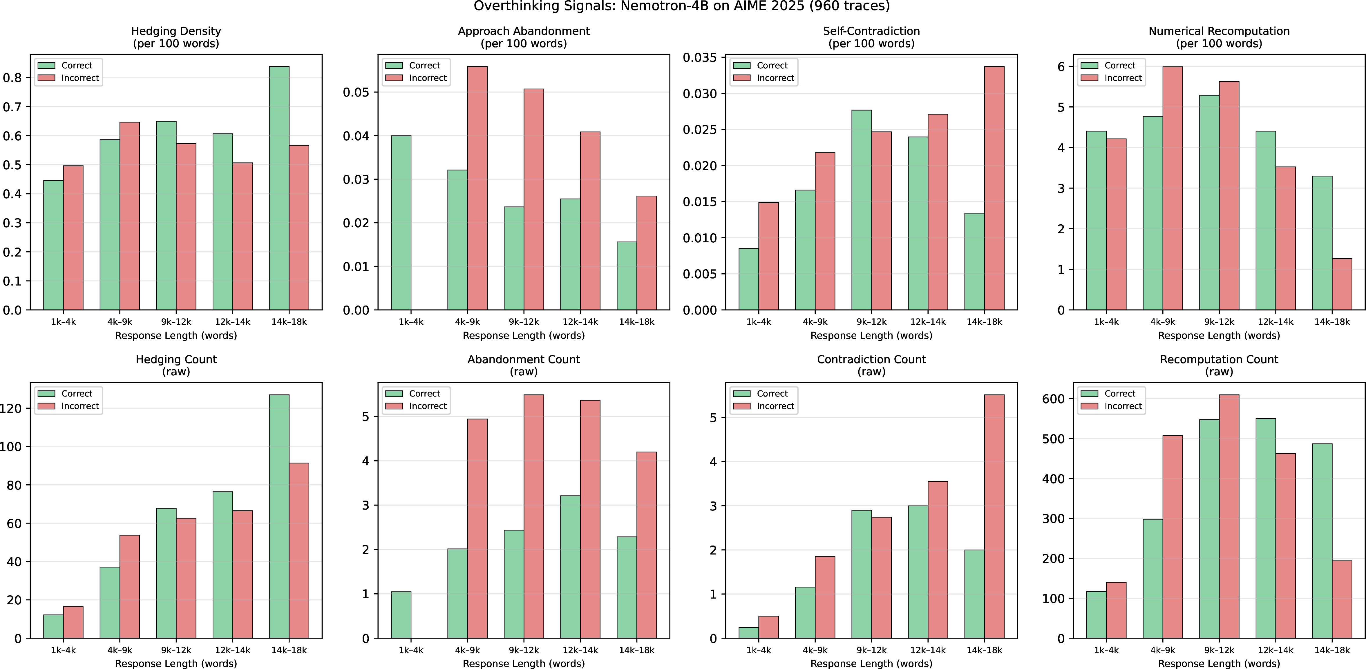 Figure 5: Full breakdown of overthinking signals in Nemotron-4B reasoning traces on AIME 2024 and 2025 combined (1,920 traces, 32 per problem). Traces are grouped into quintiles by word count, with bars showing the mean signal value for correct (green) and incorrect (red) traces within each bucket. Top row: density-normalized signals (counts per 100 words), which control for the trivial effect of longer traces containing more text. Bottom row: raw counts. Across all four signal types—hedging, approach abandonment, self-contradiction, and numerical recomputation—incorrect traces exhibit higher density than correct traces of comparable length, with the gap most pronounced for abandonment and contradiction. Raw counts show that incorrect traces accumulate substantially more overthinking markers in absolute terms, consistent with their longer average length.