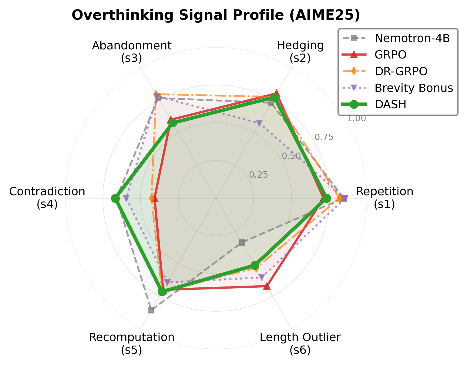 Figure 4: Overthinking signal profile on AIME25. Each axis represents one of six linguistic signals, normalized to [0,1]. Smaller area = less overthinking. DASH achieves the lowest or near-lowest values on five of six signals while attaining the highest accuracy (50.8% avg@32). The sole elevated signal—contradiction (s4)—reflects productive self-monitoring (§11).