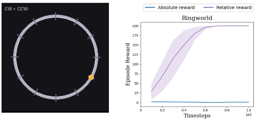 Figure 2: RingWorld environment and reward comparison. Left: Illustration of the RingWorld task, where the agent is required to move clockwise along a closed loop. Right: Learning curves for agents trained with absolute or relative reward, showing that absolute reward fails under the cyclic state ordering, whereas relative reward enables successful learning.