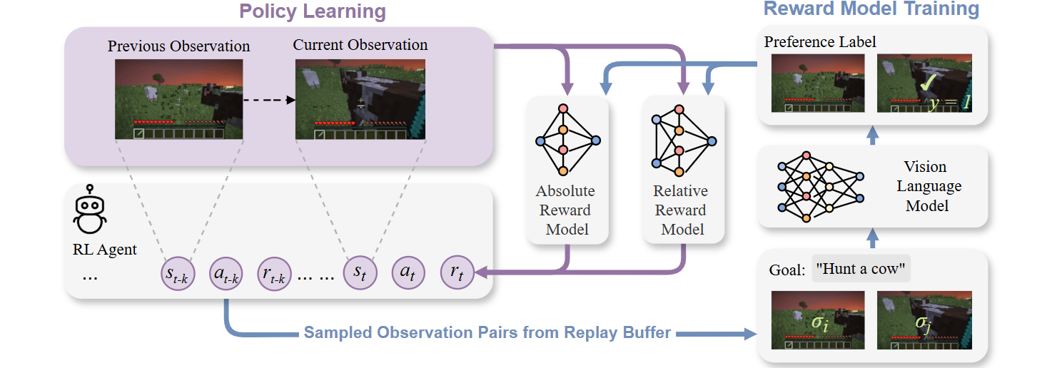 Figure 3: Overview of the VLM-AR3L framework. During reward model training (blue path), observation pairs are sampled from the agent’s replay buffer and evaluated by a VLM to determine which observation better aligns with the task goal. The resulting preference labels are used to supervise both absolute and relative reward models. During policy learning (purple path), the trained absolute model evaluates individual observations, while the relative model compares the agent’s current and previous observations to provide complementary absolute and relative reward signals.