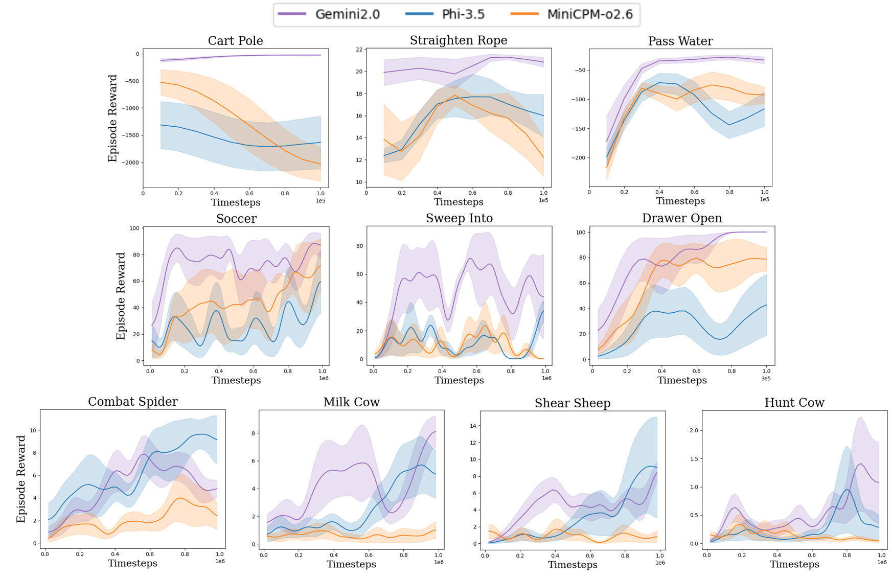 Figure 11: Ablation results with different vision-language models.