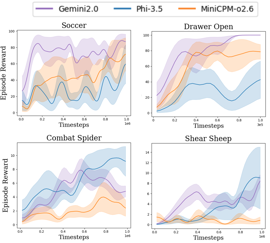 Figure 6: Ablation results with different vision-language models.