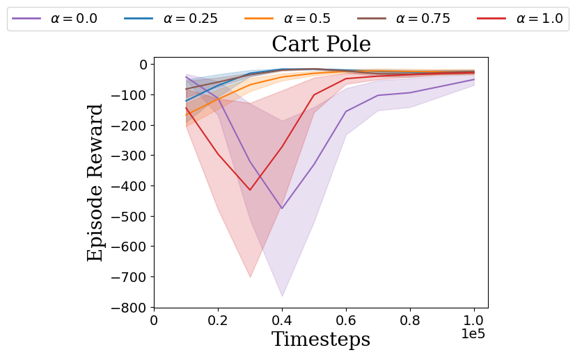 Figure 10: Ablation studies of weighting coefficient alpha.