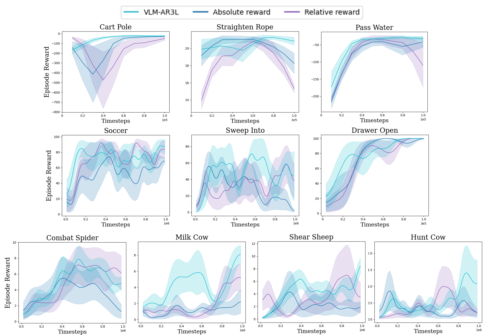 Figure 12: Ablation studies of absolute and relative rewards.