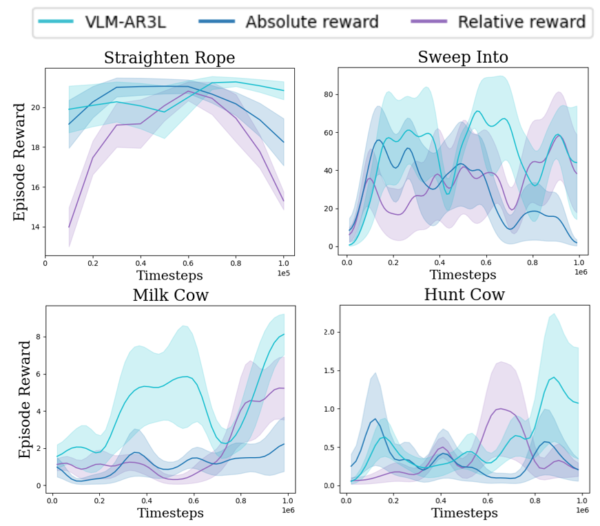 Figure 8: Ablation studies of absolute and relative rewards.