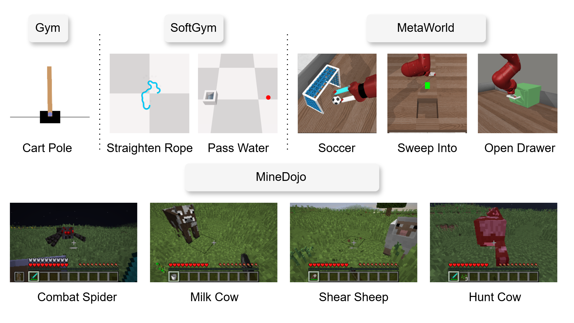 Figure 4: Environments and tasks used in our experiments, spanning structured control (Gym, SoftGym, MetaWorld) and open-ended visual domains (MineDojo).