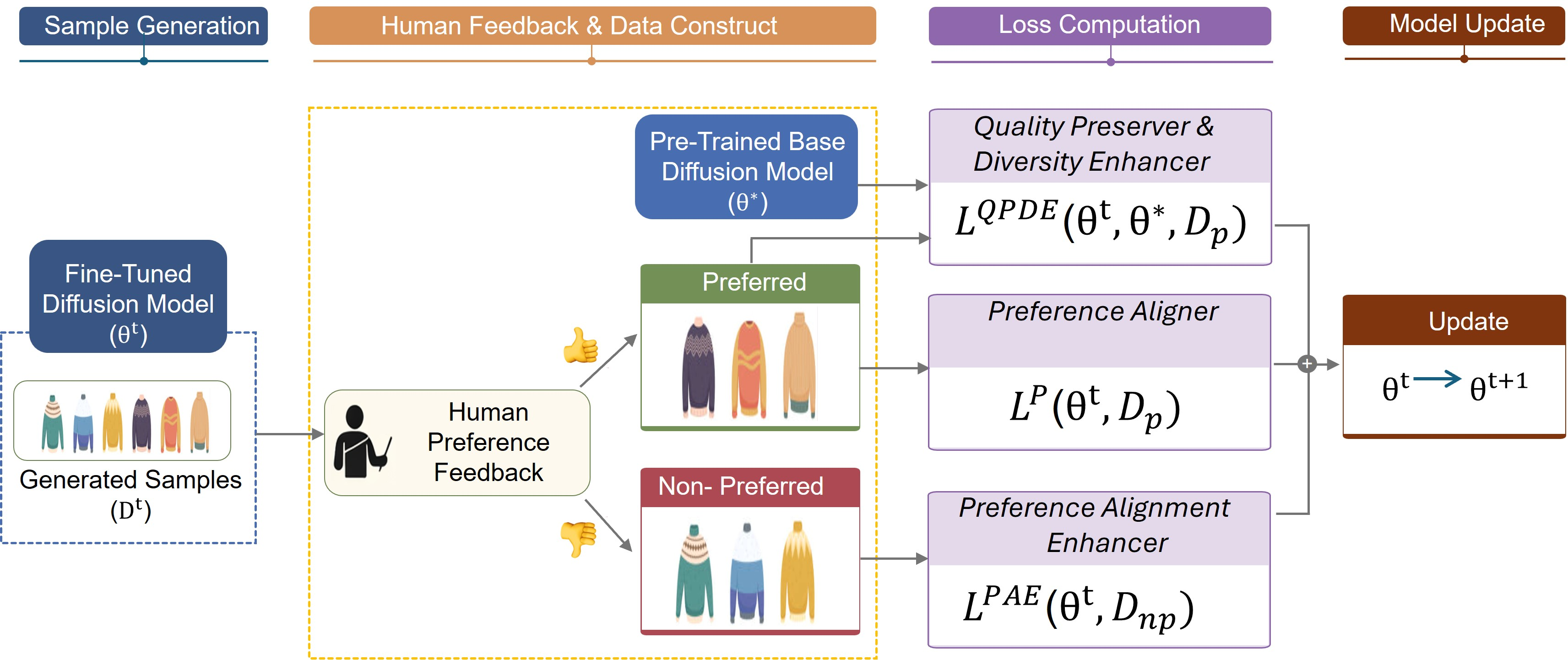 Figure 2: An overview of PAPA at step t.