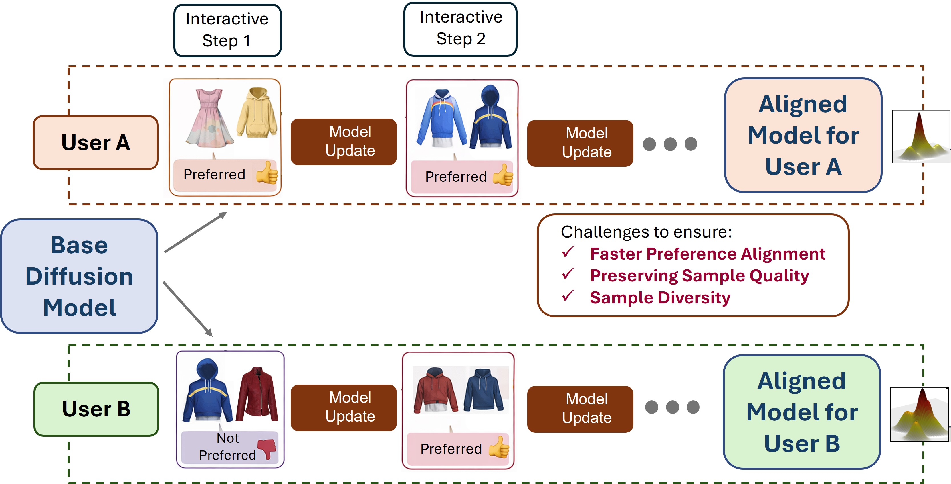 Figure 1: Overview of the considered personalized active preference alignment problem.