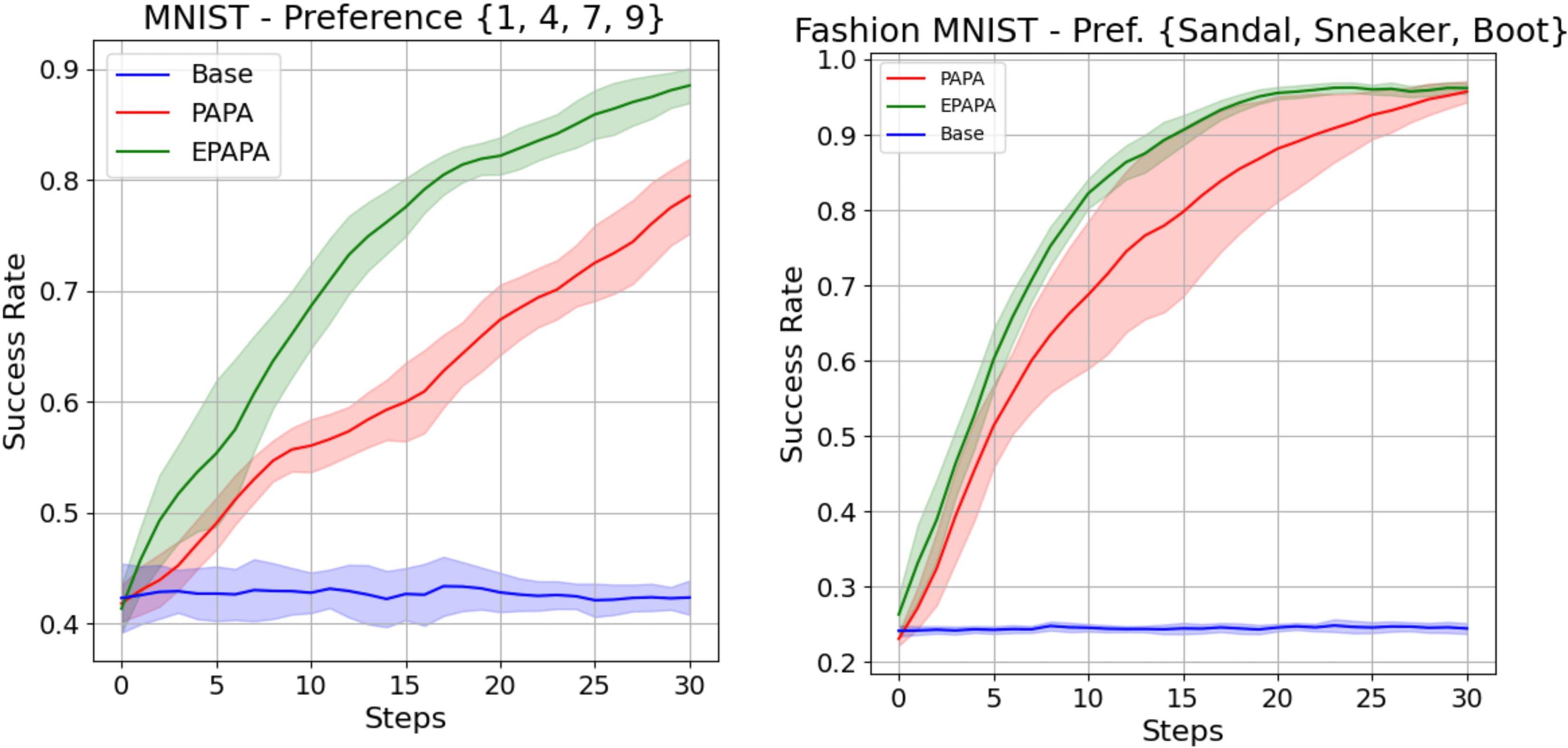 Figure 23: Visualizations of success rate across different choices of preference sets using three independent trials.