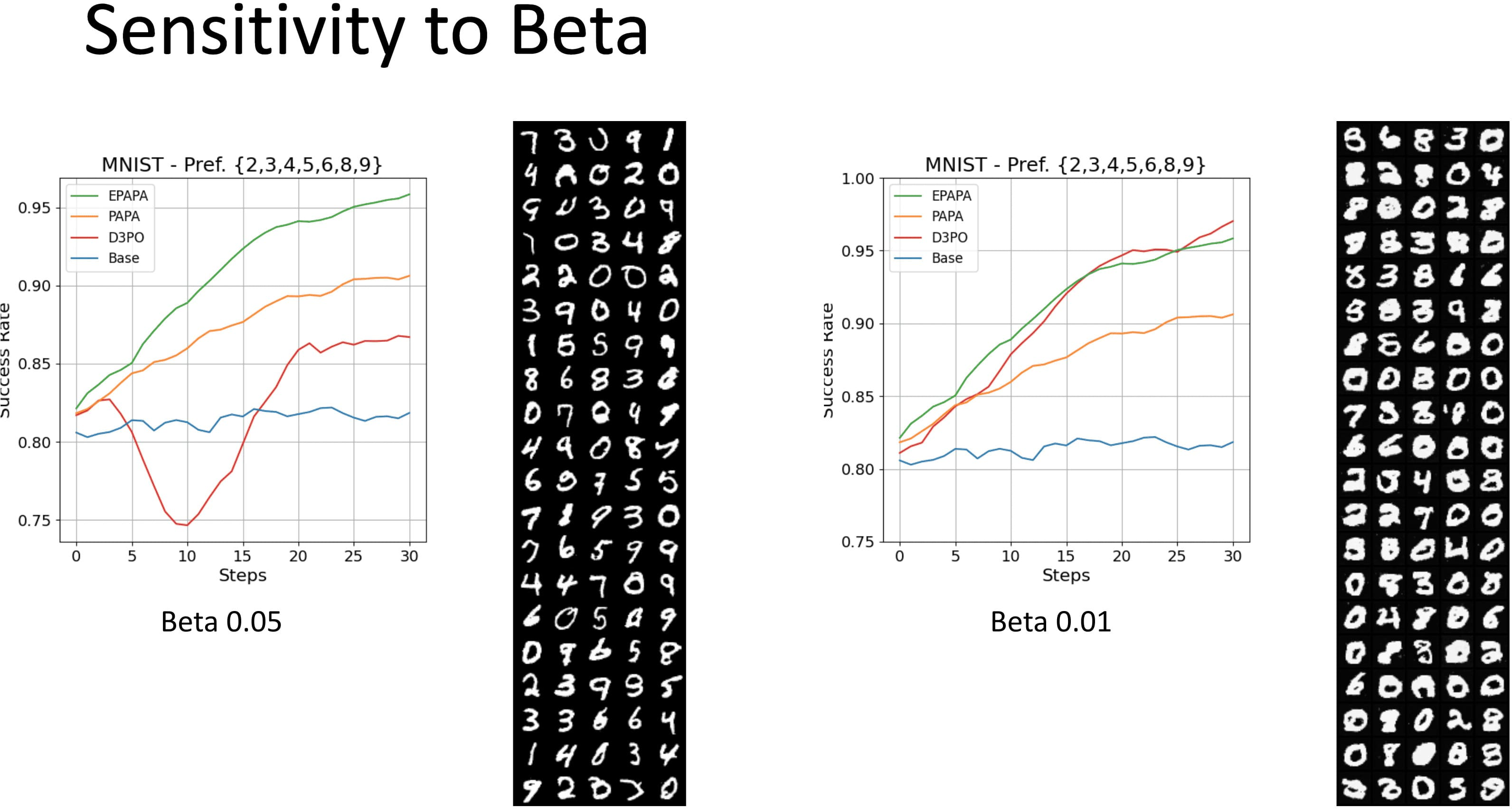 Figure 15: Instability of current preference alignment approach D3PO.