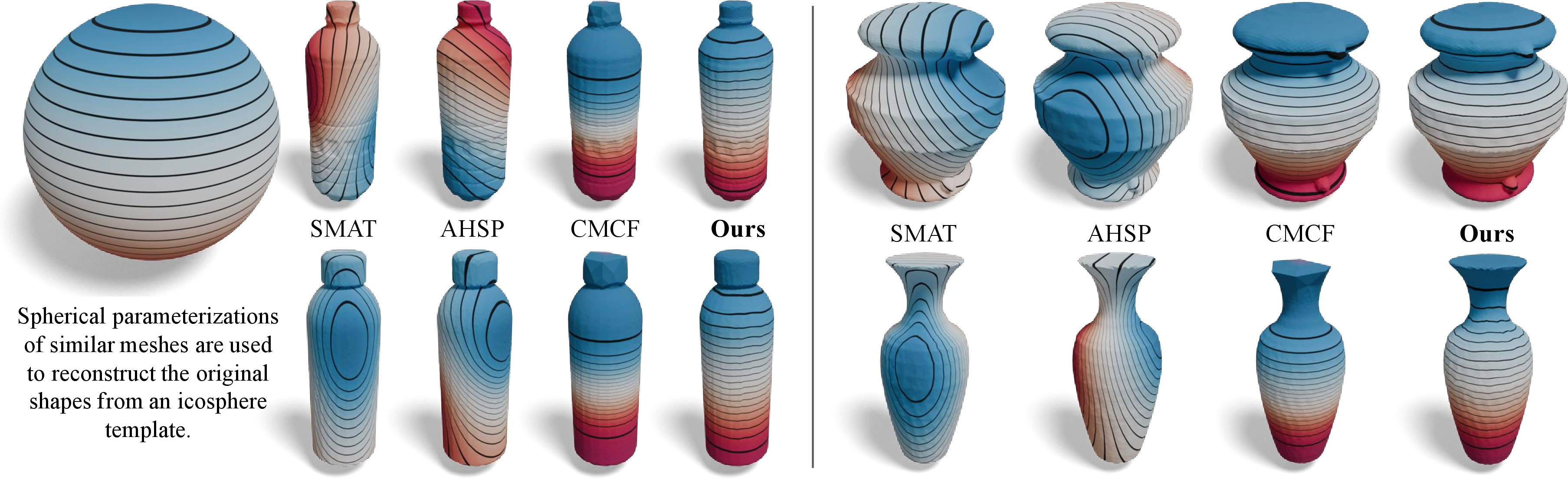 Figure 1: Comparison of spherical parameterizations with existing approaches. A texture defined on an icosphere is mapped onto each shape through the spherical parameterization to visualize the consistency of the mappings across shapes. Existing approaches either produce inconsistent parameterizations across shapes (SMAT [9], AHSP [10]) or exhibit high geometric distortion in thin or high-curvature regions (CMCF [11]). In contrast, GenSP produces consistent, feature-preserving and accurate parameterizations across the shape collection.