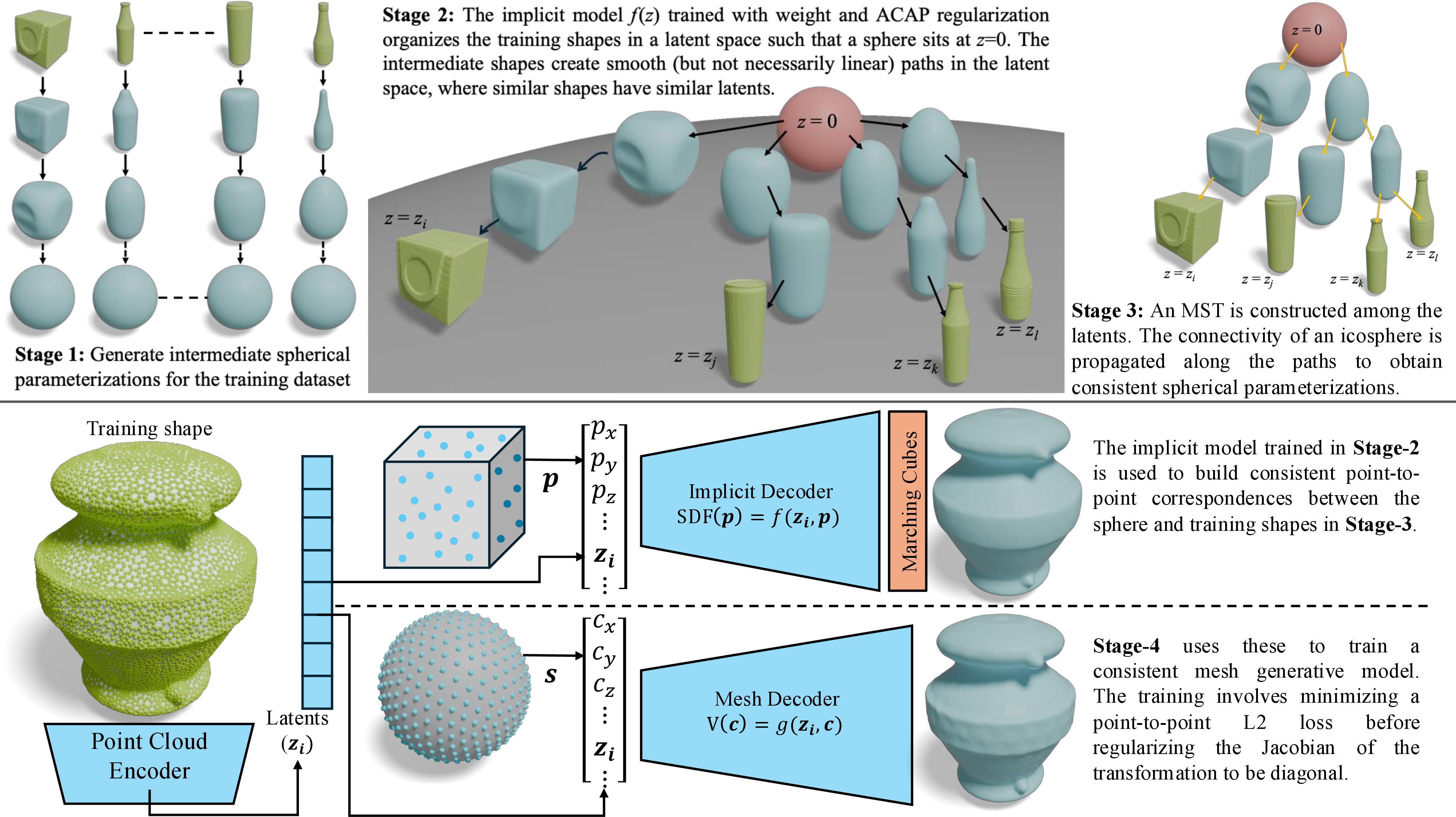 Figure 2: An overview of the four stages of GenSP.