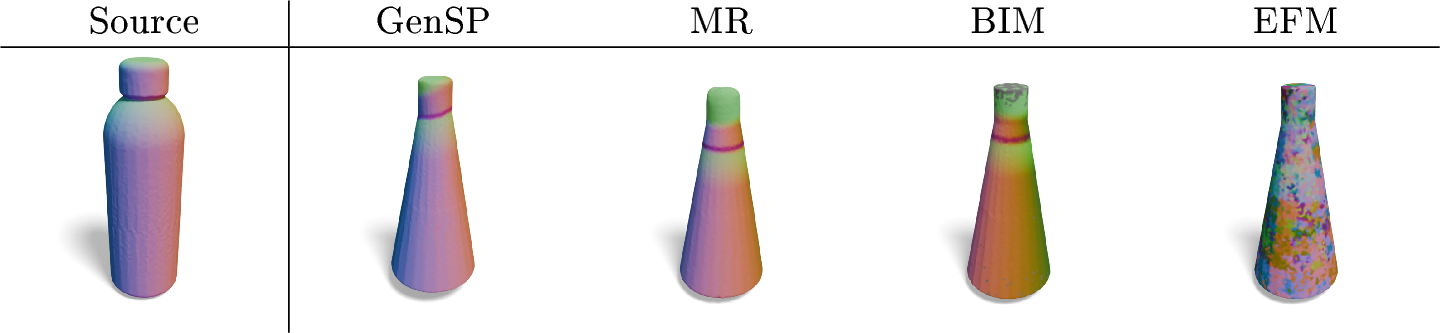 Figure 7: Application in inter-shape correspondences. Baselines are Mobius registration (MR), blended intrinsic maps (BIM), and elastic functional maps (EFM). Note that EFM needs an initial set of correspondences for initialization, which is why it fails in a zero-shot setting.