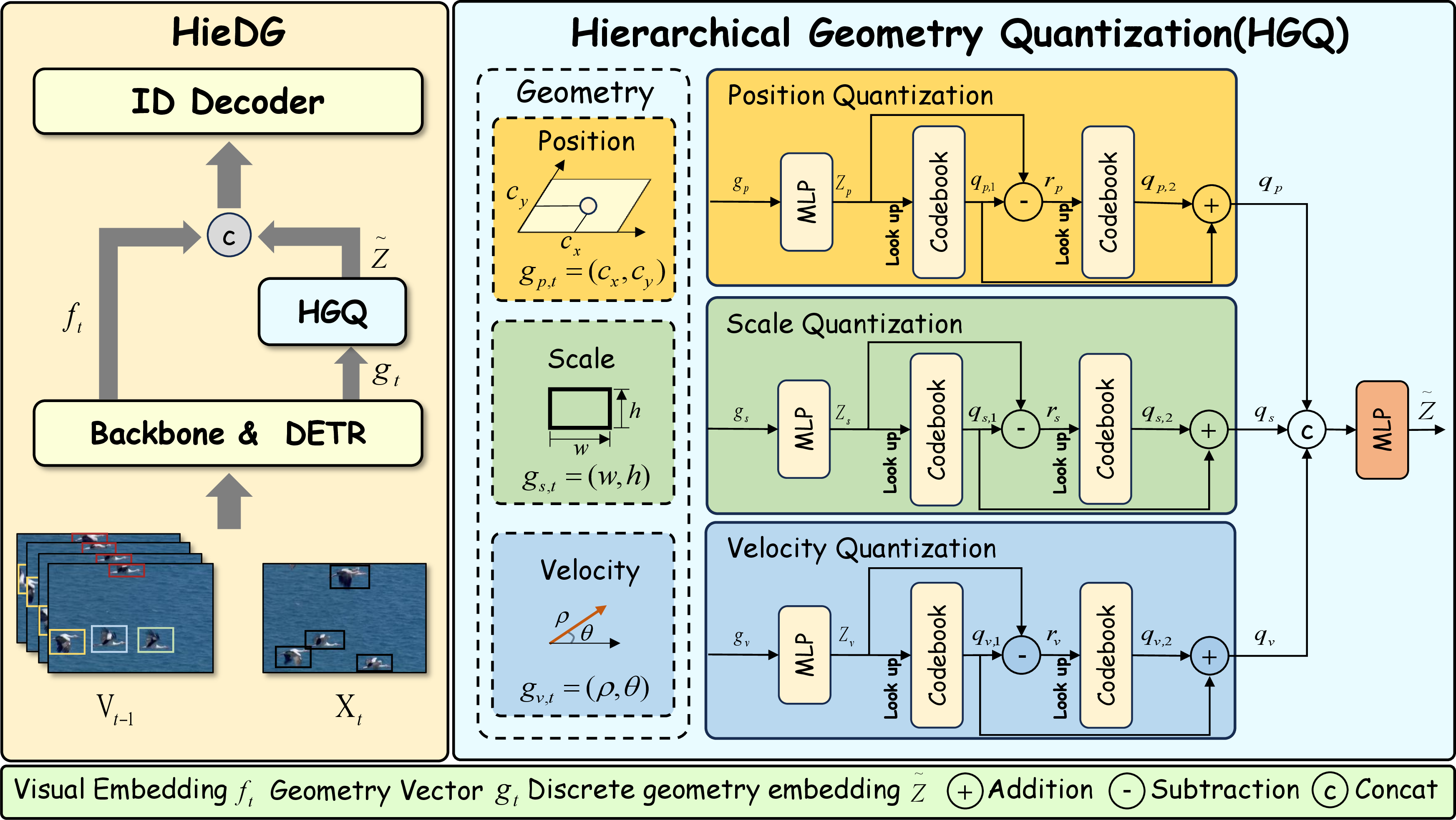 Figure 2: Overview of the HieDG framework. Appearance and geometric features are extracted via Deformable DETR [23]. The geometric vectors are first projected through MLPs and independently quantized by two-stage residual codebooks for position, size, and velocity. The resulting discrete geometric embeddings are concatenated and aligned to match the visual space. The combined representation is finally passed to the ID decoder for trajectory association.