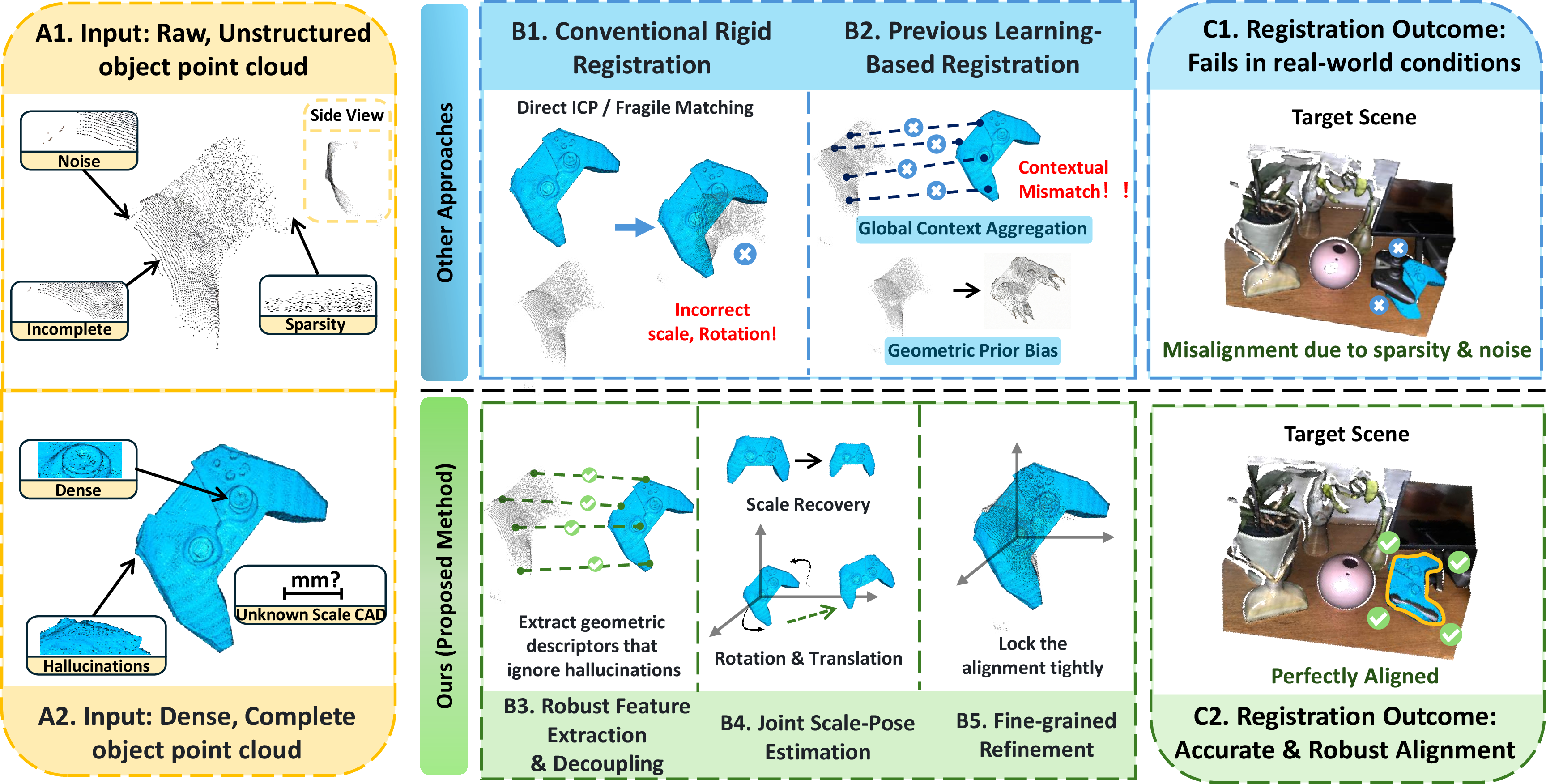 Figure 1: Comparison between previous methods and our approach in the generative-to-partial alignment task. The task aims to align noisy, sparse monocular observations (A1) with dense generative priors of unknown scale (A2). Traditional rigid registration methods (e.g., ICP) fail due to scale ambiguity and noise (B1), while learning-based methods struggle with contextual mismatch caused by hallucinated geometry (B2). Our approach effectively addresses these challenges by incorporating scale recovery, robust feature extraction, and fine-grained refinement, achieving accurate and robust alignment, even in real-world conditions.