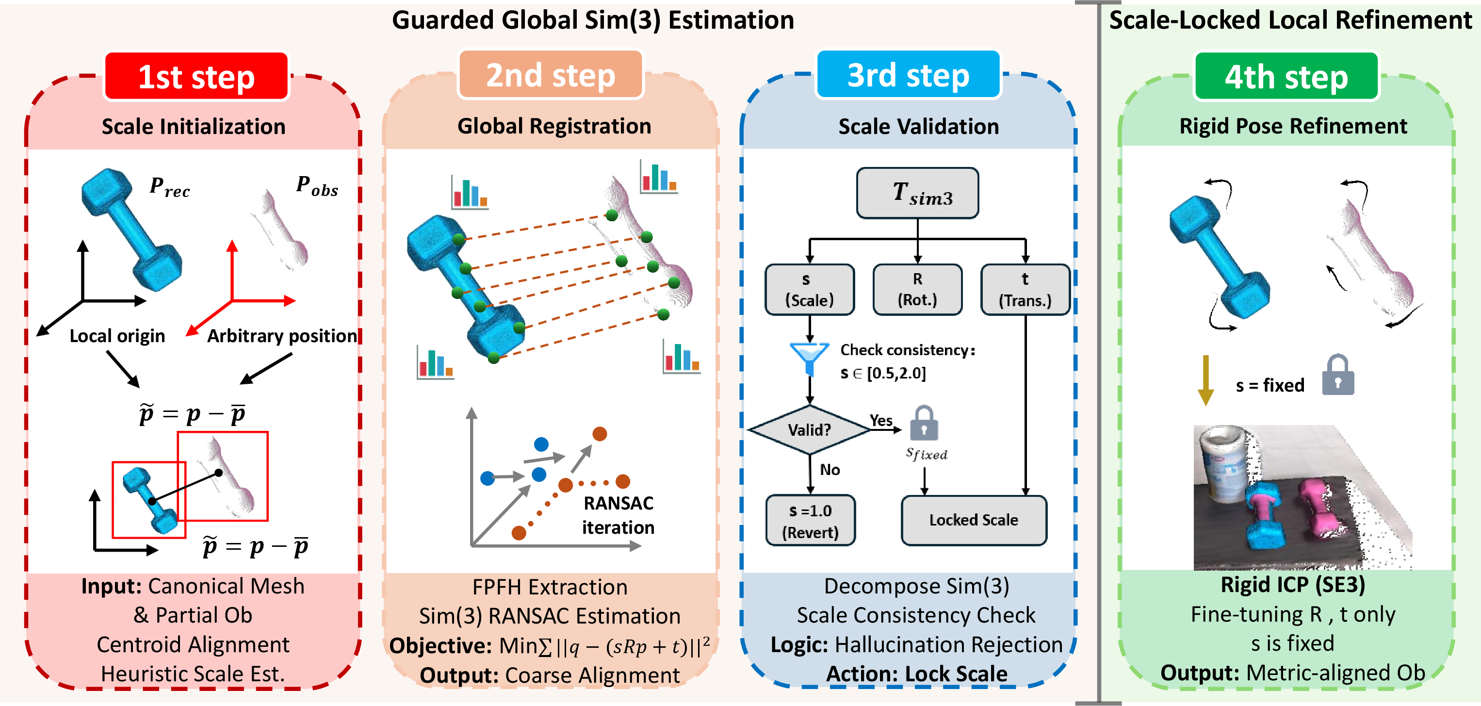 Figure 2: Pipeline of the proposed 3D registration method. The process consists of four steps: (1) scale initialization, aligning the origin; (2) global registration, using FPFH and Sim(3) RANSAC for alignment; (3) scale validation, locking the scale if consistent; and (4) rigid pose refinement, applying ICP to refine rotation and translation, producing a metric-aligned object.
