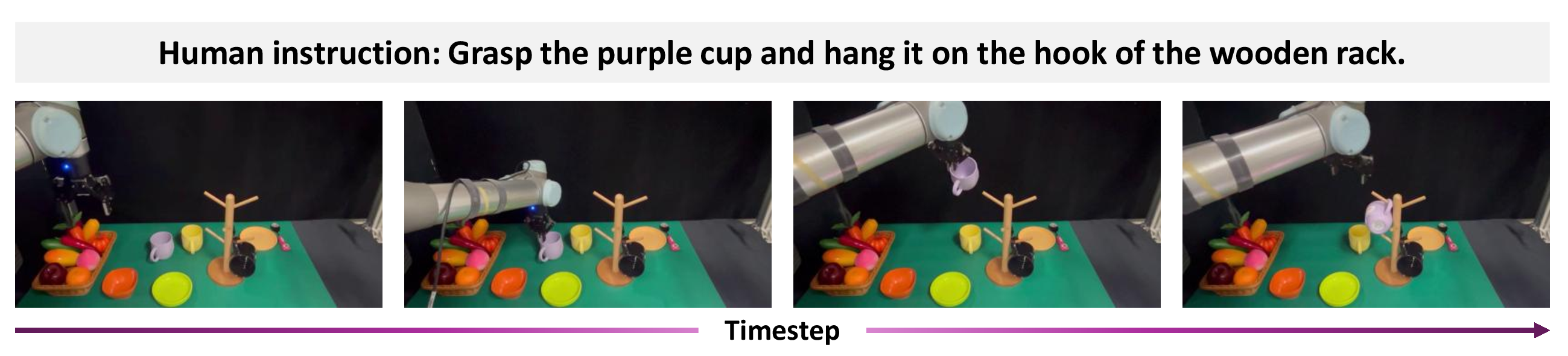 Figure 4: Real-world grasping qualitative results. Given the instruction “Grasp the purple cup and hang it on the hook of the wooden rack,” we show a sequence of execution frames over time, illustrating successful grasping and placement on the hook.