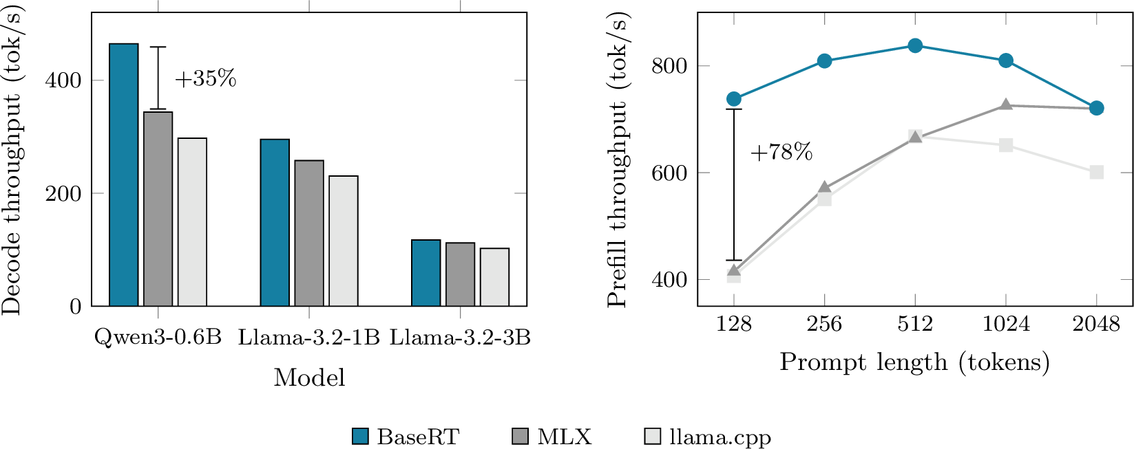 Figure 1: BaseRT delivers best-in-class throughput on Apple Silicon. Decode throughput (left) is improved by 1.15–1.56\times over llama.cpp and up to 1.35\times over MLX across the Q4 models tested on Apple M4 Pro. For prefill throughput (right), BaseRT leads across all prompt lengths for the Qwen3-30B-A3B model in 4-bit quantisation with up to 1.78\times improvement over MLX.
