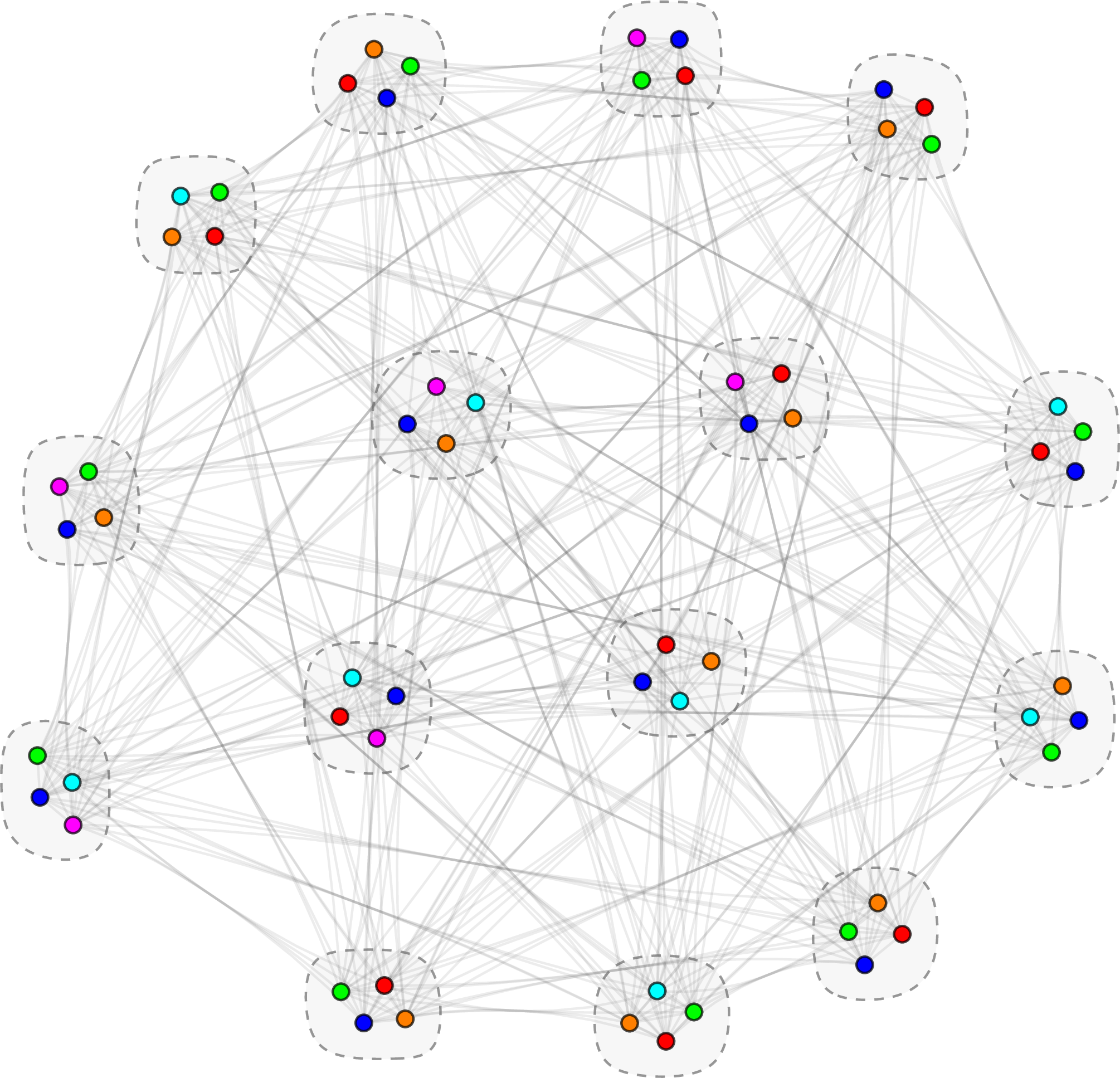 Figure 4: A valid 6-coloring of the 60-ray orthogonality graph of [42] derived from vertices of the 4D 600-cell. The graph is partitioned into 15 disjoint 4-element orthogonal bases (indicated by the shaded regions). Because each basis forms a clique, every region contains four distinct vertex colors.