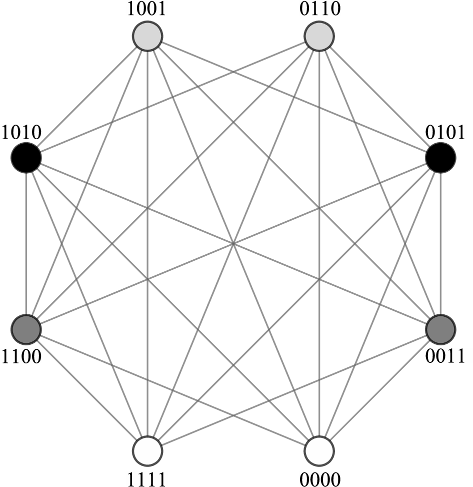 Figure 1: The complete Boolean-orthogonality graph \Omega_4. Vertices are colored such that no two connected vertices share a color, illustrating that \chi(\Omega_4)=4.