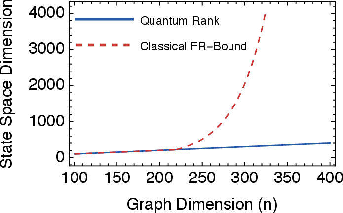 Figure 2: Scaling of the state space dimension as a function of the graph dimension n. While the quantum memory cost \xi(\Omega_n) (blue) grows linearly, the lower bound on the classical memory cost \chi(\Omega_n) (red dashed), derived from the Frankl-Rodl (FR) theorem [35], grows exponentially.