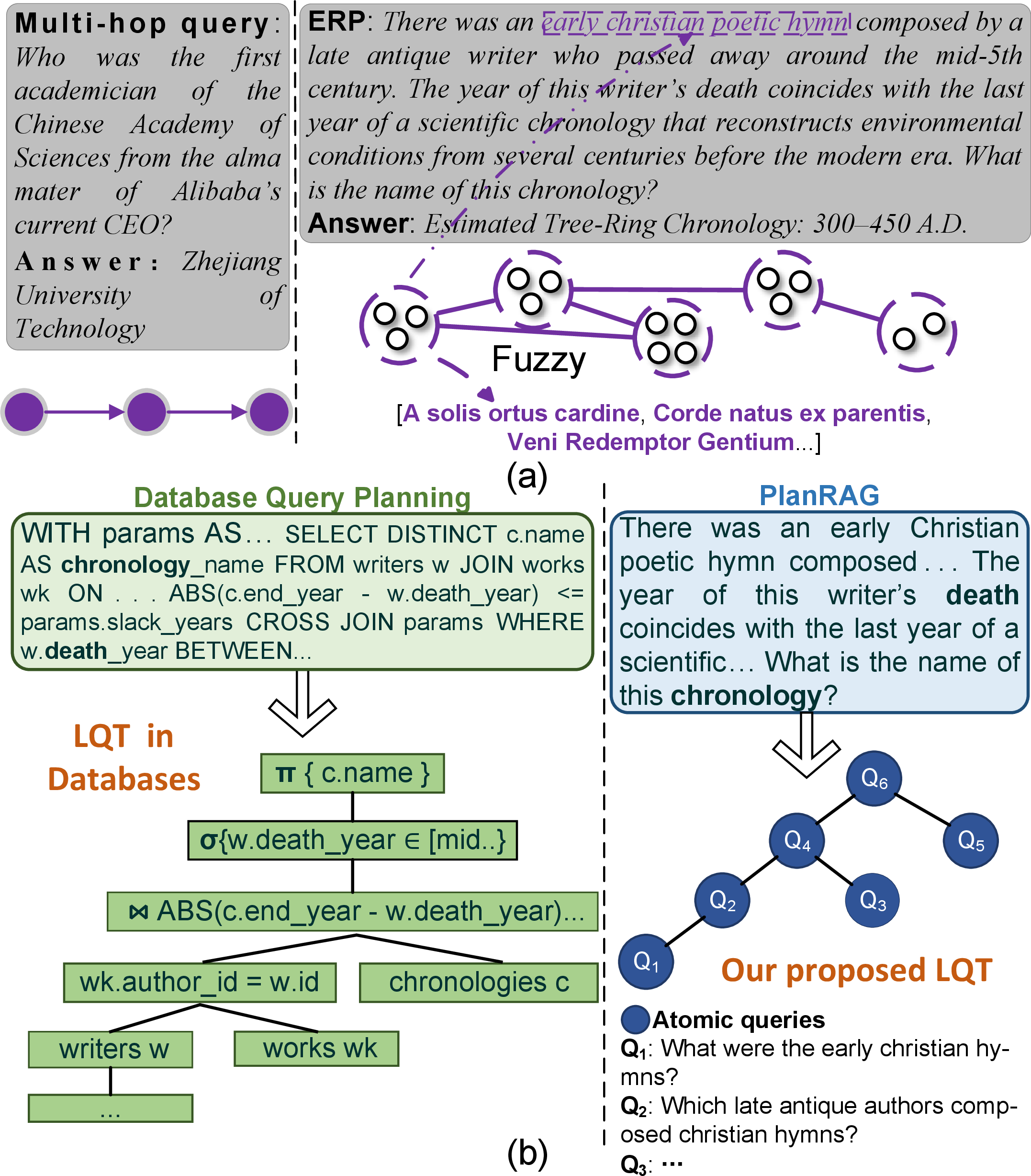 Figure 1: (a) A comparison between an ERP, where entities are coupled in fuzzy and emergent ways, and a conventional multi-hop query with explicit and decomposable reasoning chains.