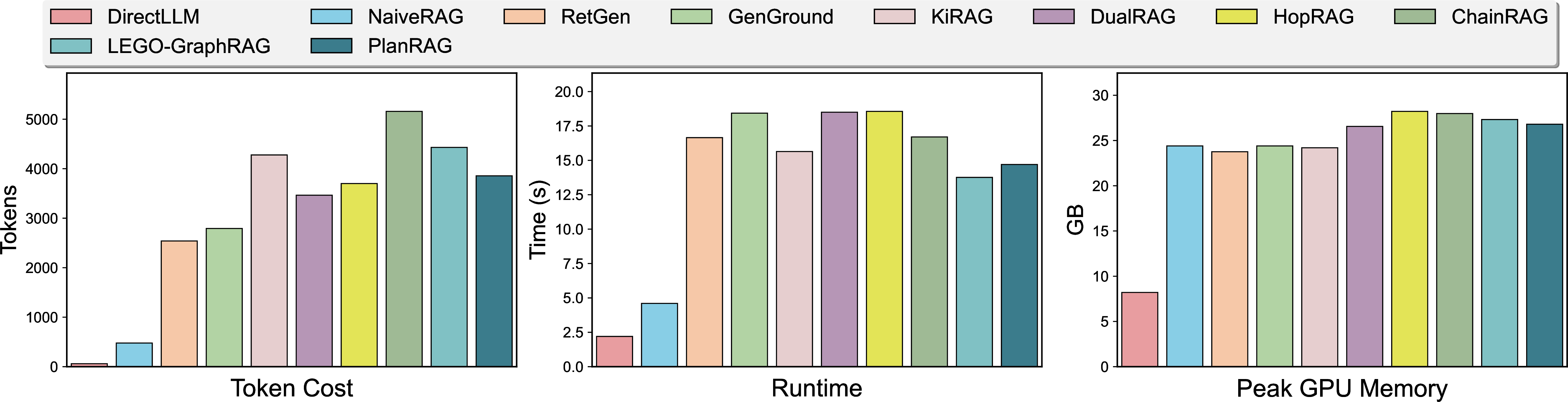 Figure 3: Comparisons of token cost, runtime, and GPU memory across various RAG methods (better viewed in color).