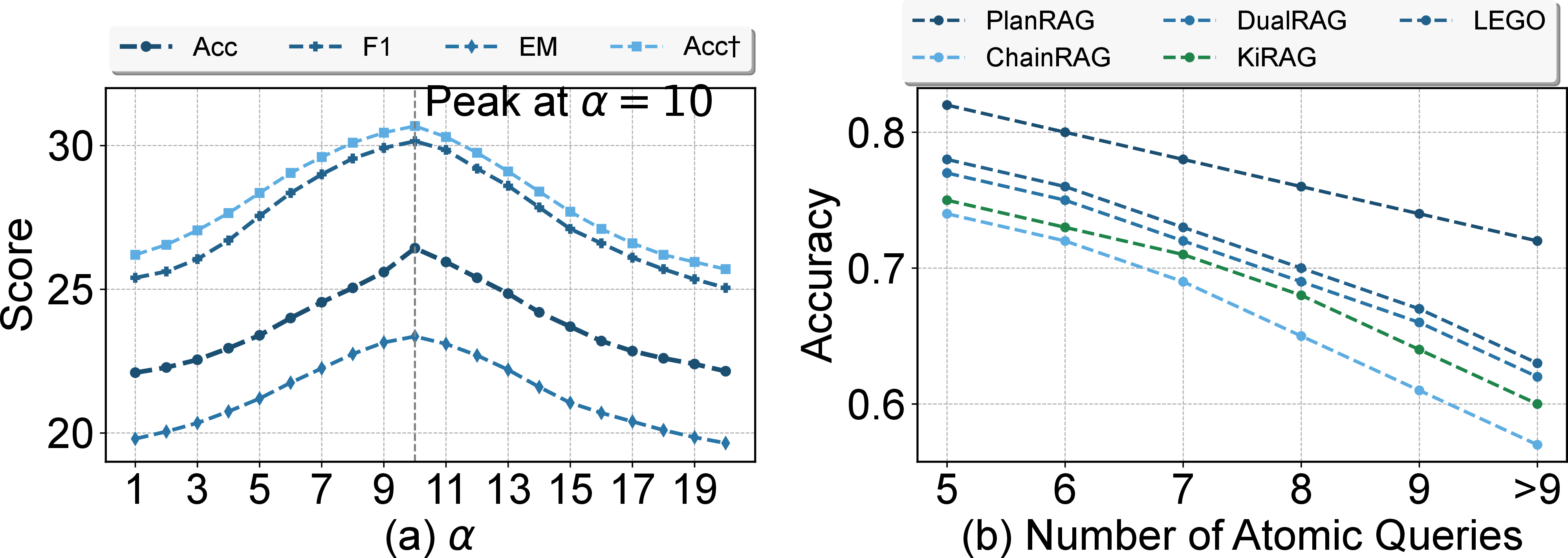 Figure 4: (a) Performance of PlanRAG across different scaling factor \alpha. (b) Performance of various RAG methods across different query complexities.
