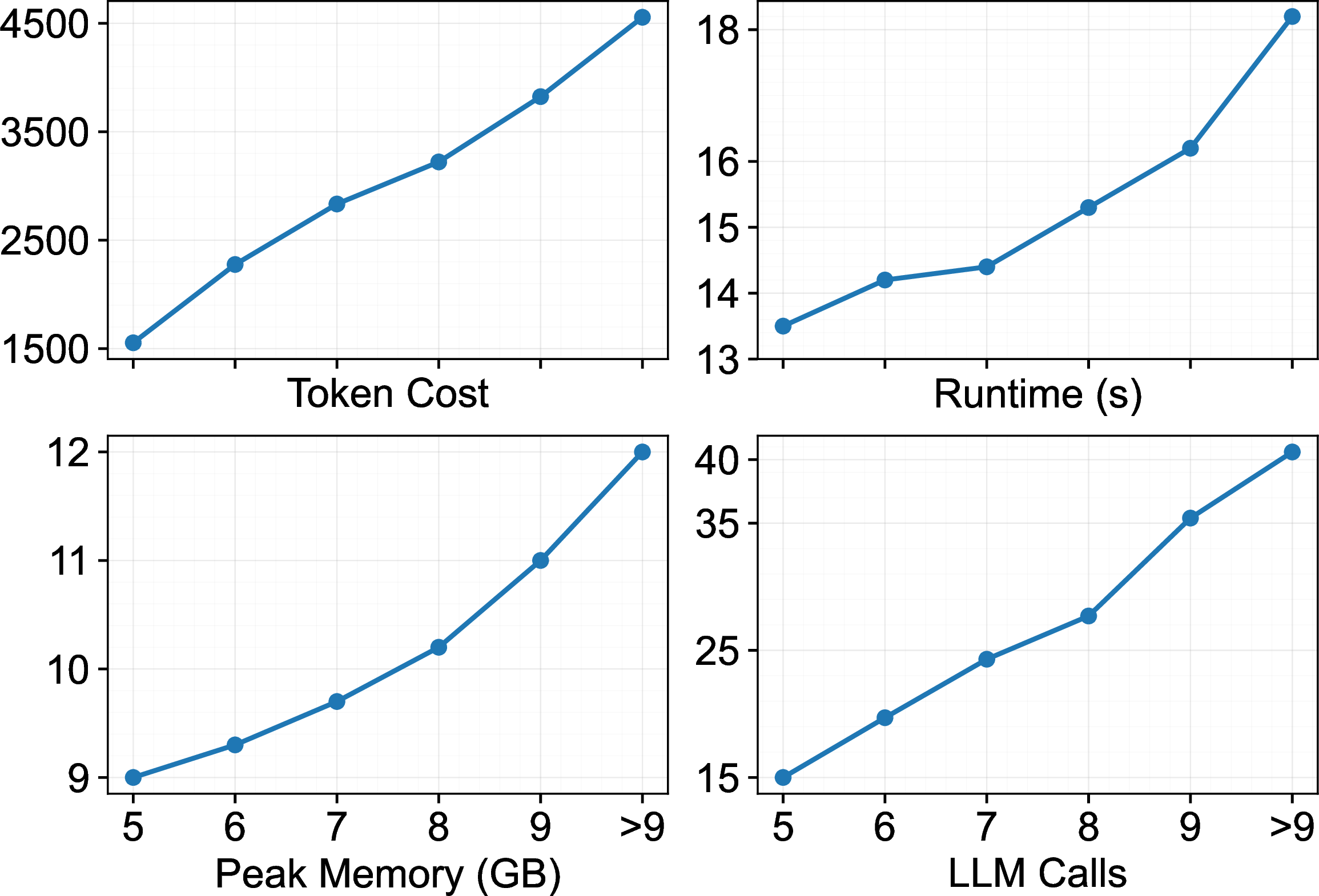 Figure 5: System cost of PlanRAG when varying query complexity.
