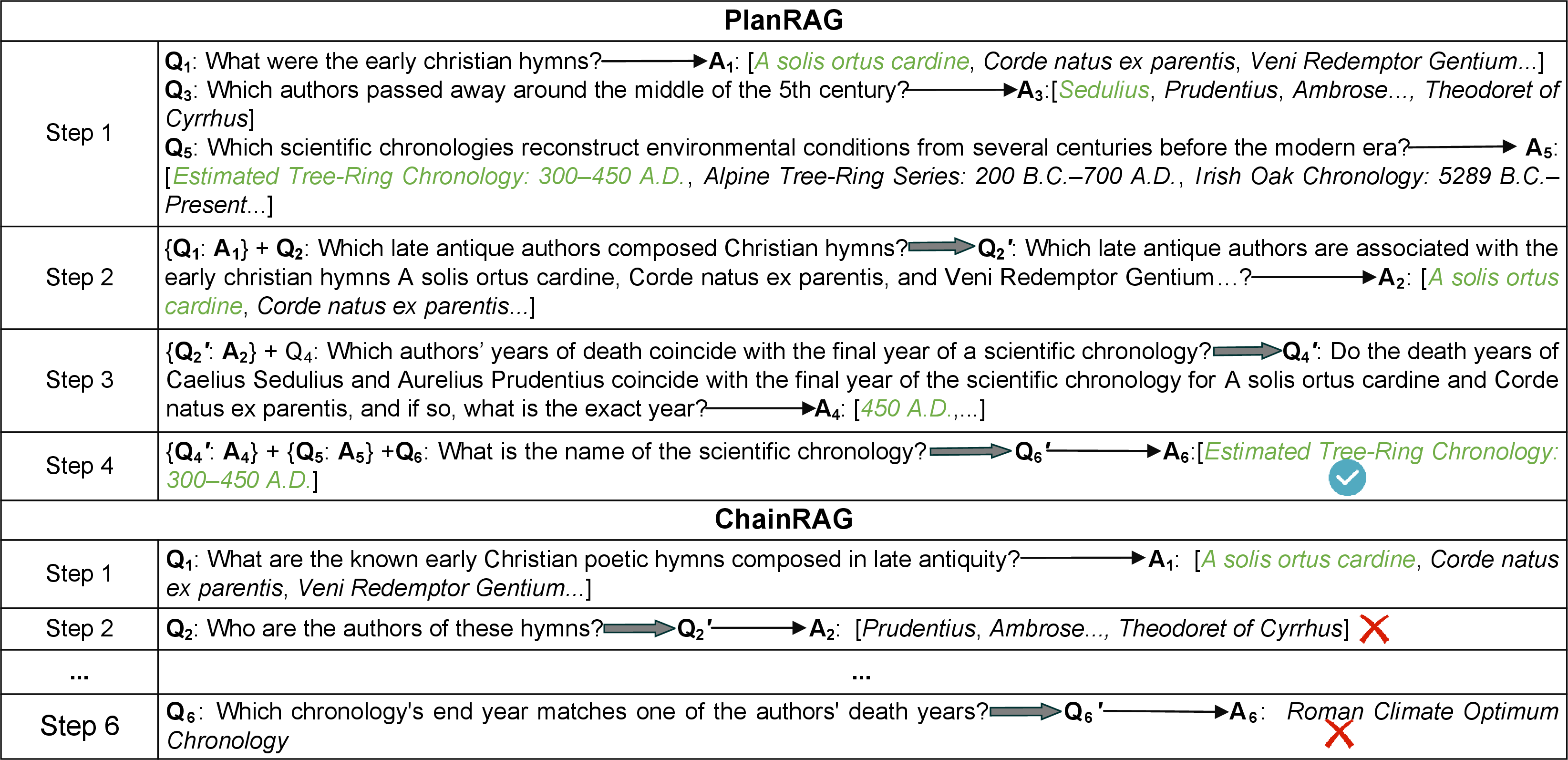 Figure 7: LQT execution comparison of PlanRAG and ChainRAG on an representative ERP introduced in Section 1. image and image denote the generation and aggregation operation, respectively. For clarity, the retrieval operations are omitted.