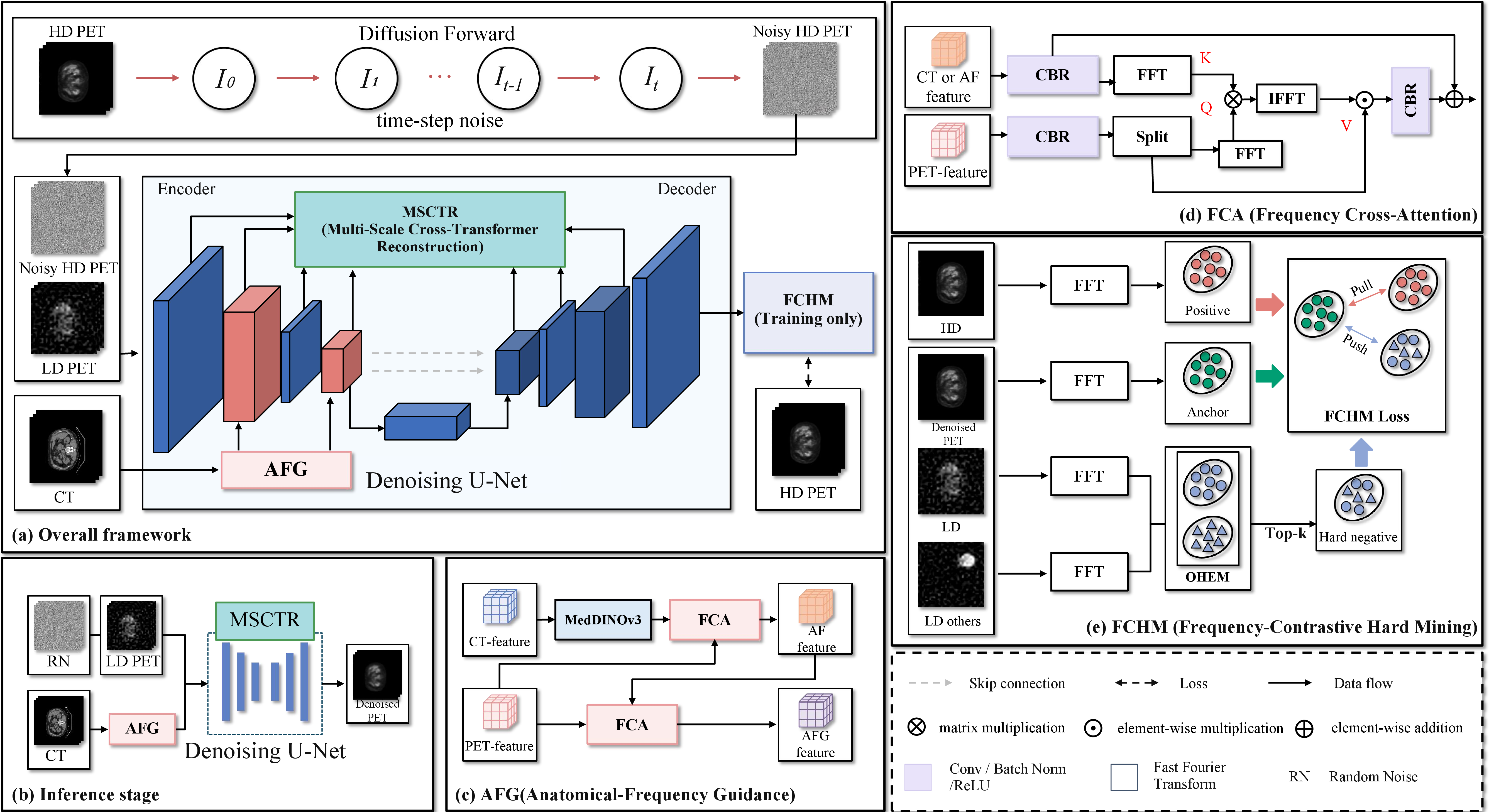 Figure 1: Overall framework of AnF-DiffPET for CT conditioned LD PET denoising. (a) Training workflow with HD PET diffusion and LD PET/CT conditioned denoising. (b) Inference workflow using only LD PET and CT to generate the denoised HD PET image. (c) AFG module with cascaded FCA blocks for CT derived anatomical-frequency guidance. (d) FCA block for frequency domain query-key interaction and spatial domain value modulation. (e) FCHM for Top-k hard LD negative mining and frequency-contrastive regularization during training.