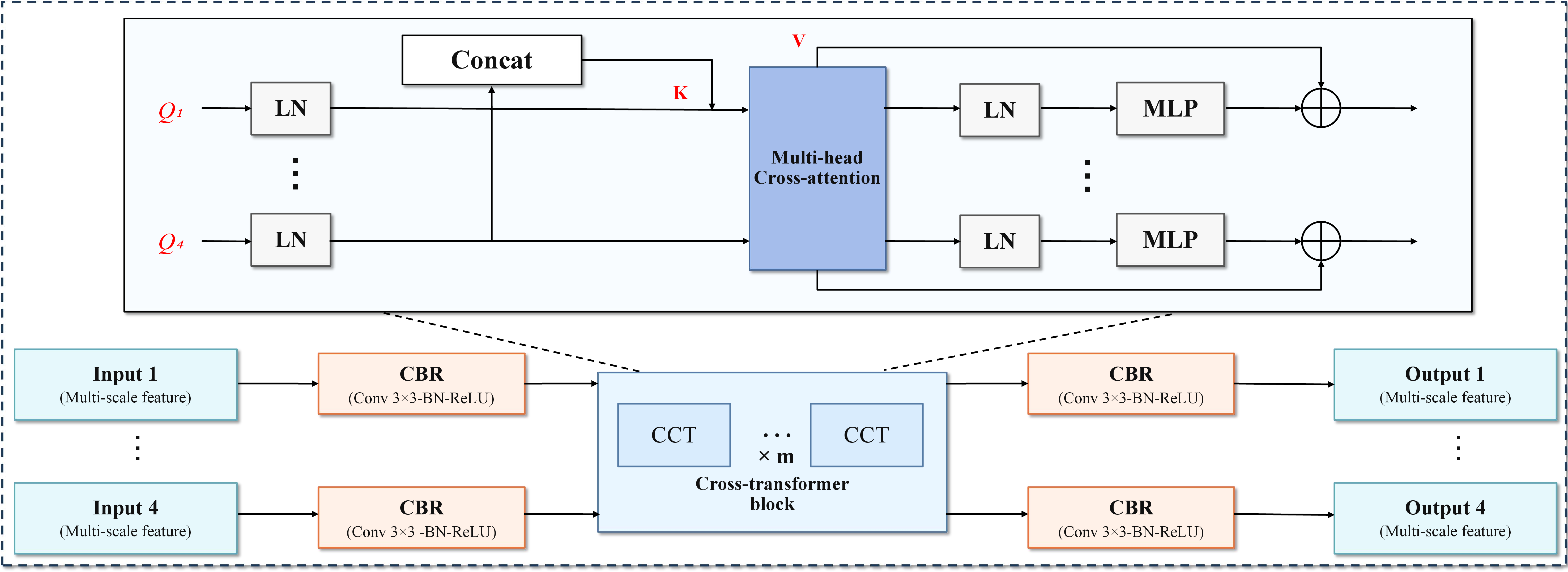 Figure 2: MSCTR module for decoder-stage multi-scale feature reconstruction. Encoder features and AFG features are fused into multi-scale skip tokens, processed by stacked CCT blocks, and injected into the decoder through residual connections.
