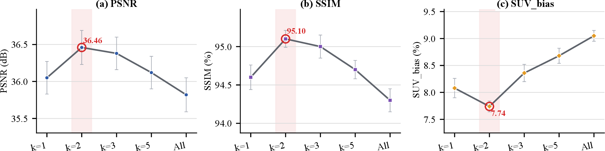 Figure 3: FCHM hard-negative sensitivity on HECKTOR. Three panels show PSNR, SSIM, and SUV_bias as functions of the hard-negative setting k.