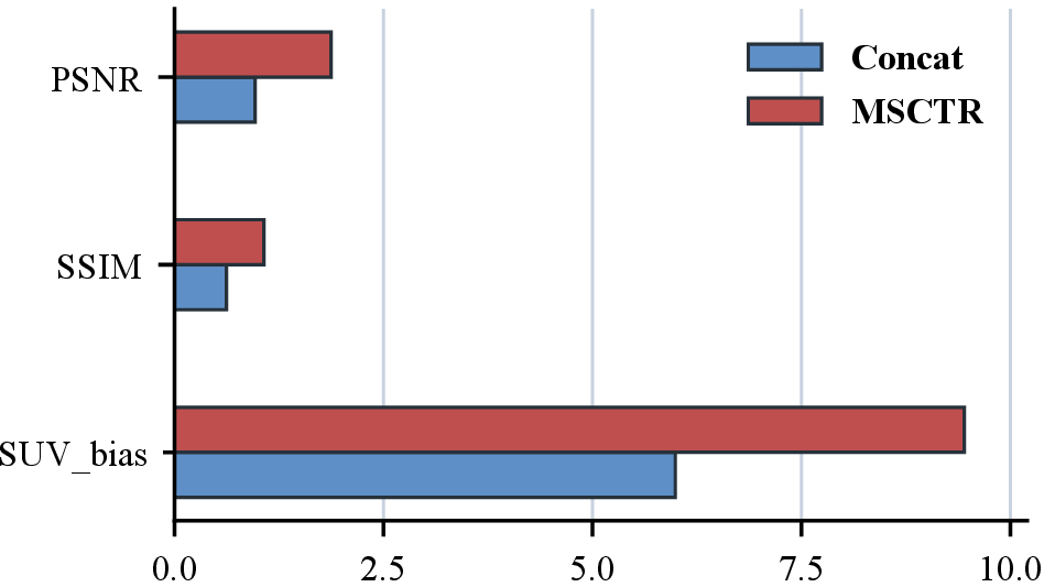 Figure 8: Grouped bar visualization for isolating MSCTR on HECKTOR. Direct feature passing is used as the reference. Bars report relative improvements over Direct, where PSNR and SSIM are measured by relative increases and SUV_bias is measured by relative reduction.