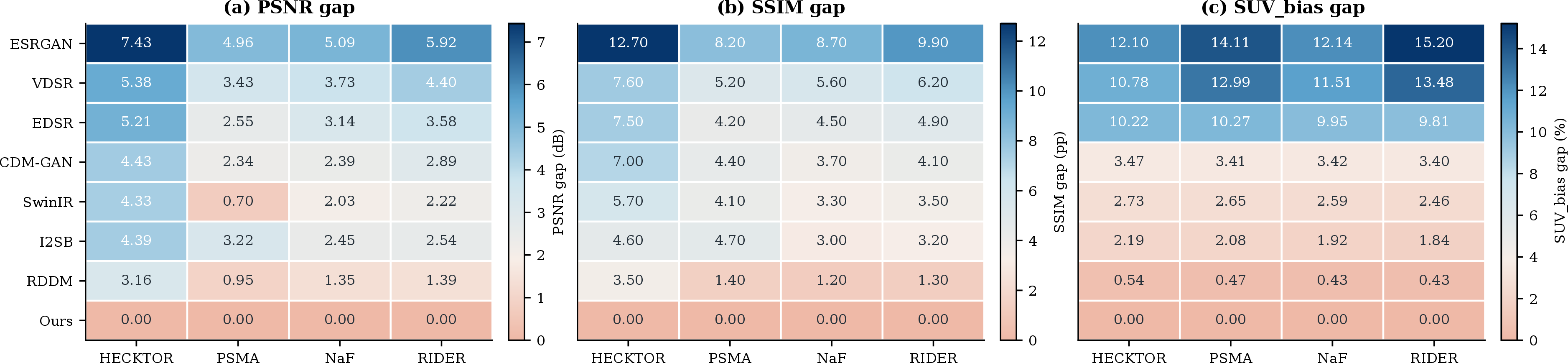 Figure 4: Annotated heatmaps of performance gaps between AnF-DiffPET and compared methods across four PET/CT datasets. Gaps are computed as AnF-DiffPET minus the compared method for PSNR and SSIM, and as the compared method minus AnF-DiffPET for SUV_bias; larger values indicate larger advantages of AnF-DiffPET.