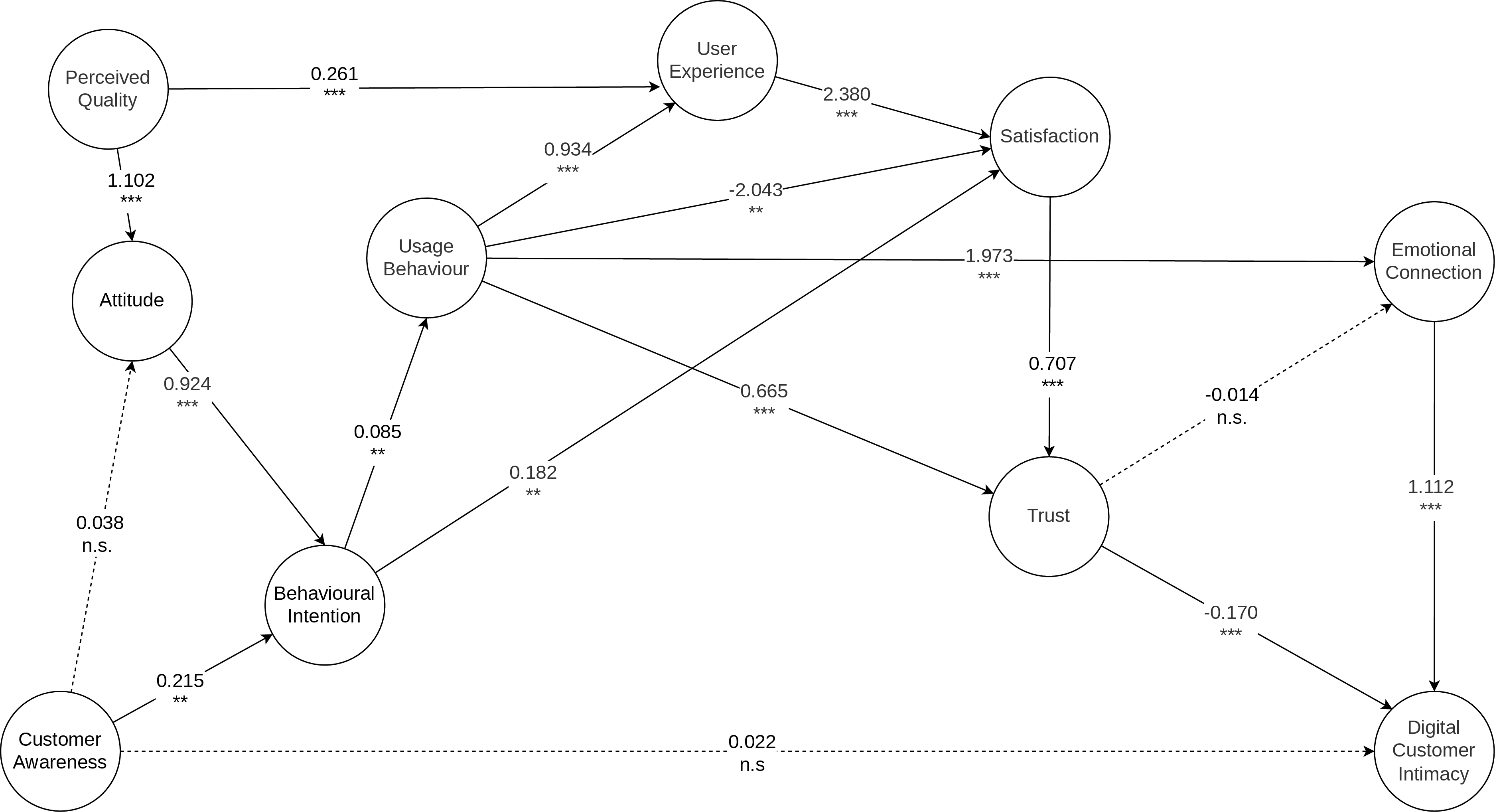 Figure 1: The robustness-baseline SEM structural model used as the basis for the OLS and DML-style robustness stages.