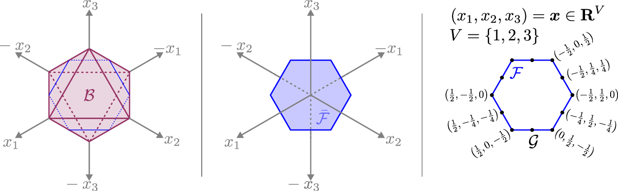 Figure 1: Feasible set \mathcal{F}\subset\mathbf{R}^V and its subset \mathcal{G}\subset\mathcal{F} for V=\{1,2,3\}.