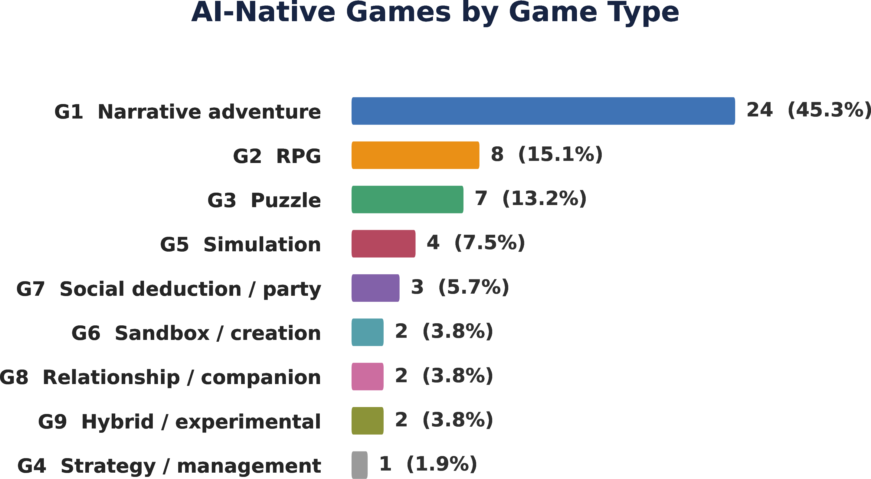 Figure 2: Distribution of the dated corpus (n=53) by game type (G).