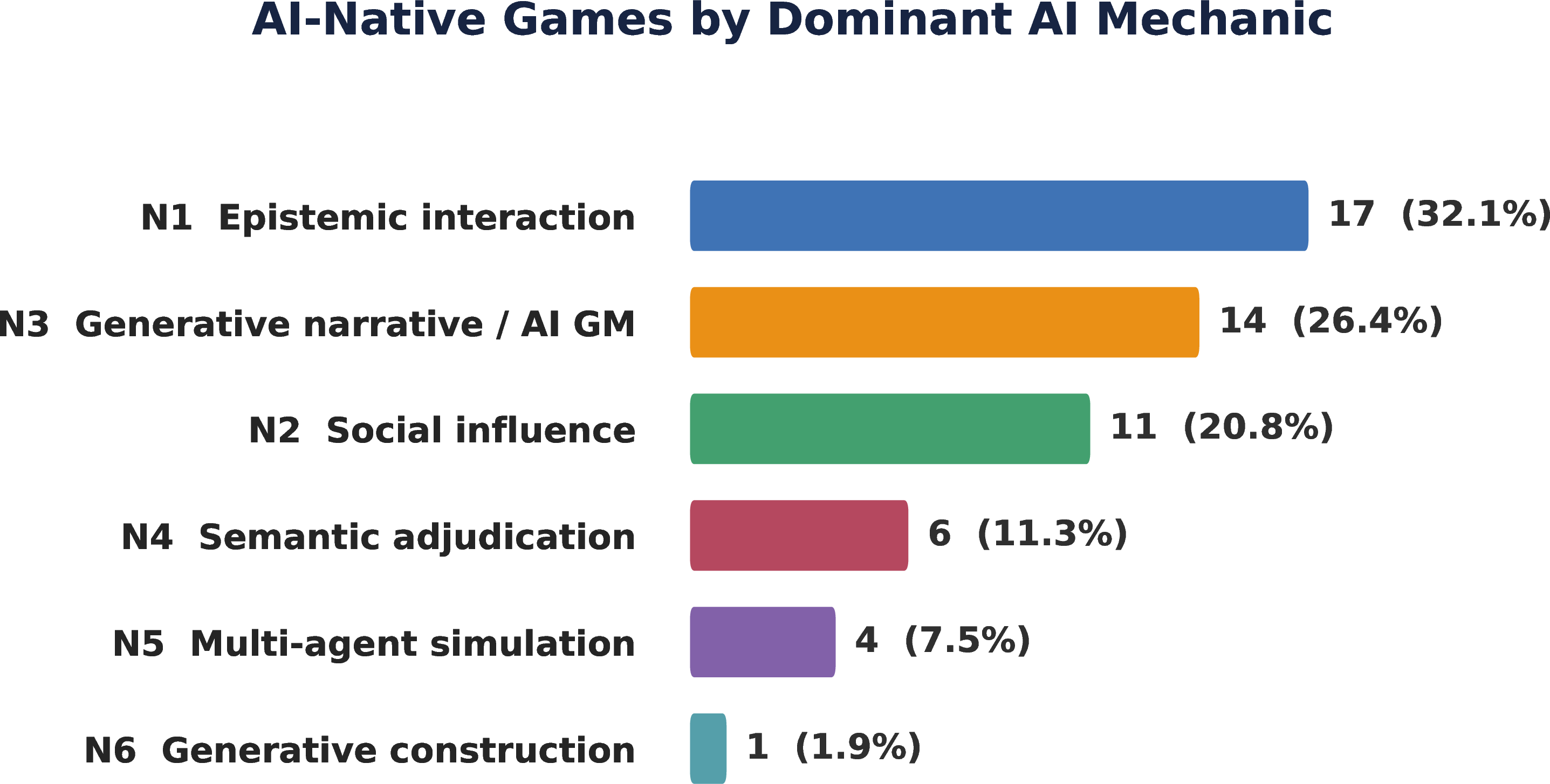 Figure 3: Distribution of the dated corpus (n=53) by dominant AI mechanic (N).