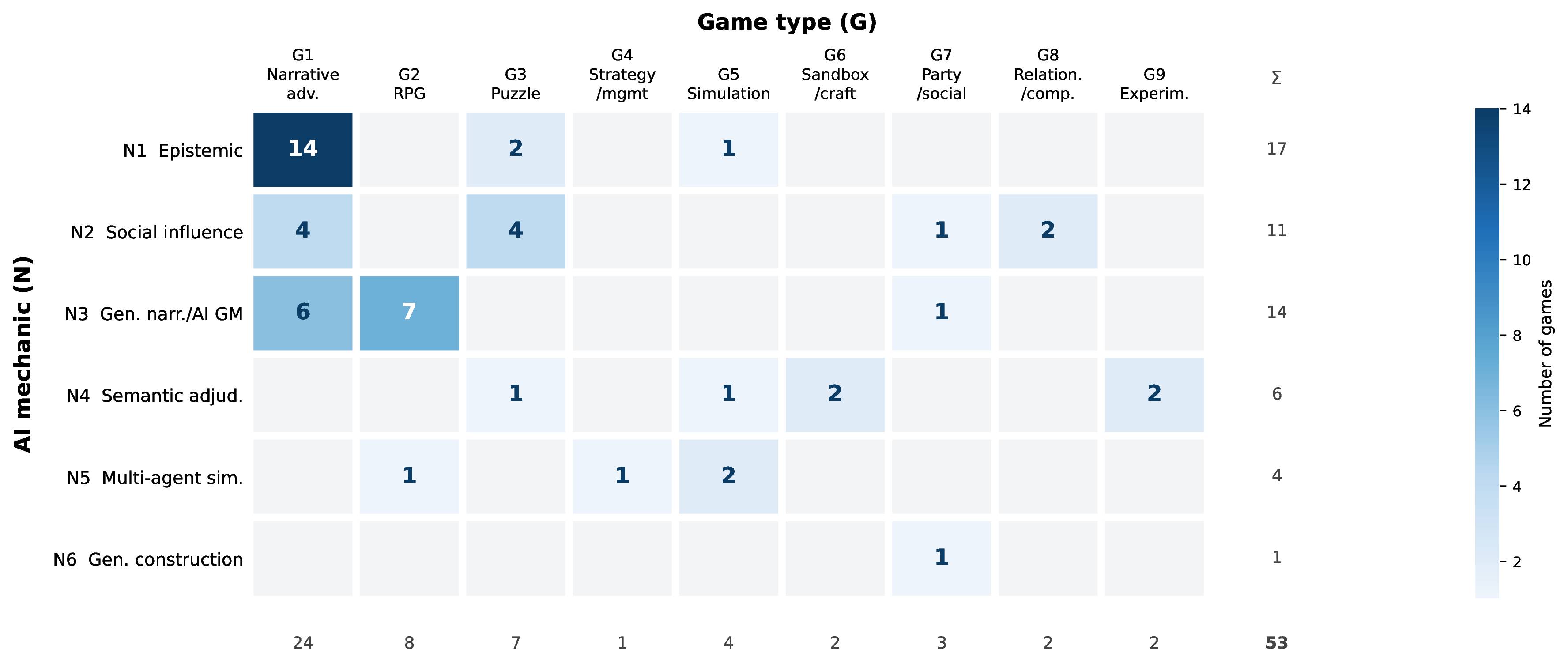 Figure 4: Cross matrix of game type (G, columns) and dominant AI mechanic (N, rows) over the 53 dated artifacts. Cell values are game counts; row/column \Sigma give marginals. Dense cells (G1\timesN1, G1\timesN3, G2\timesN3) mark established design patterns, while empty regions mark underexplored combinations.