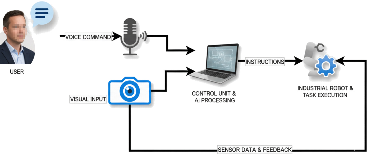 Figure 1: Information flow of the complete system for both pipelines. Hardware elements and data flow of the robotic manipulation pipeline. Figure from [20].