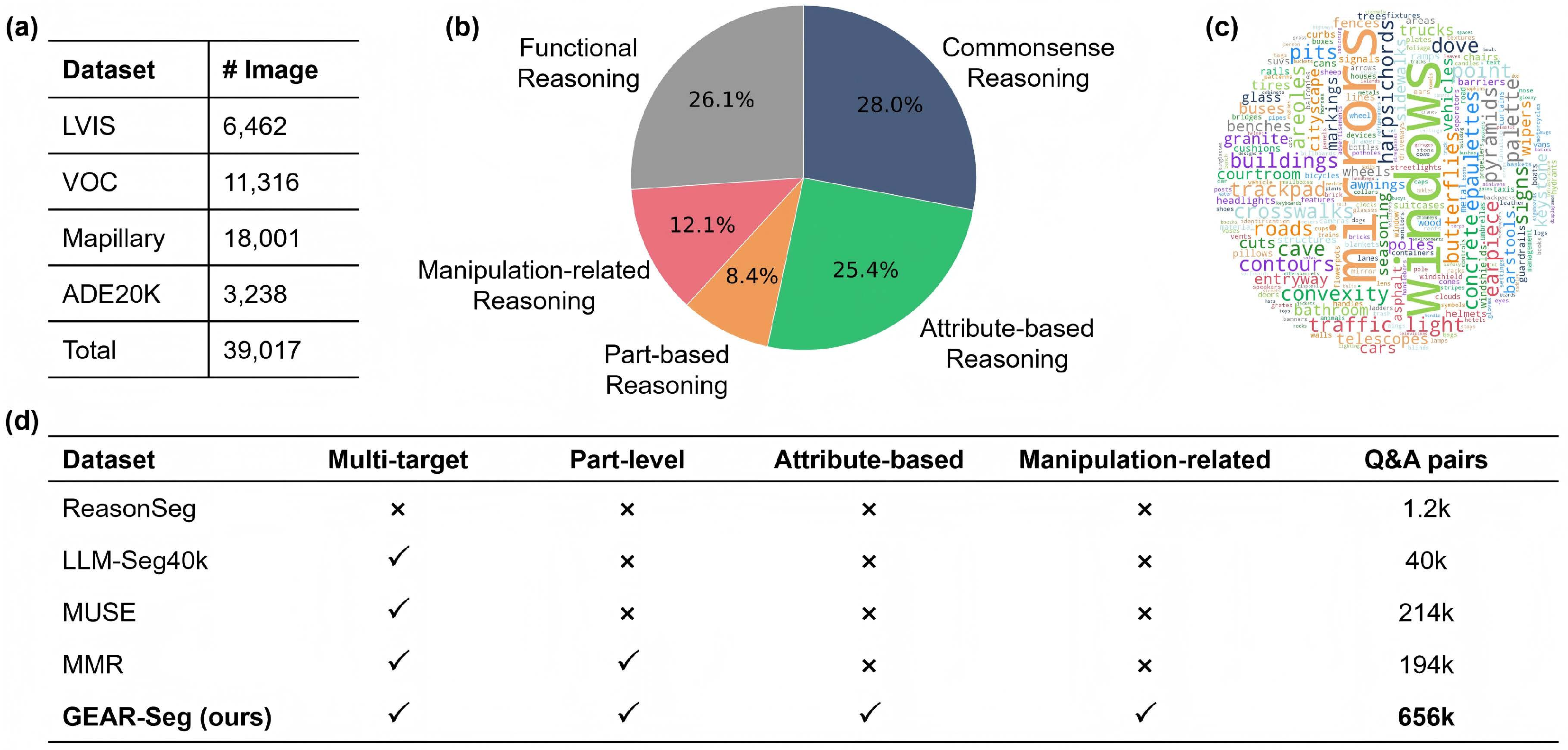 Figure 4: Detailed statistics of the GEAR-131K benchmark. (a) Image distribution across source datasets. (b) Proportion of the five specialized reasoning categories. (c) Word cloud illustrating the semantic diversity of the targeted entities. (d) Comprehensive feature comparison against existing reasoning segmentation datasets.